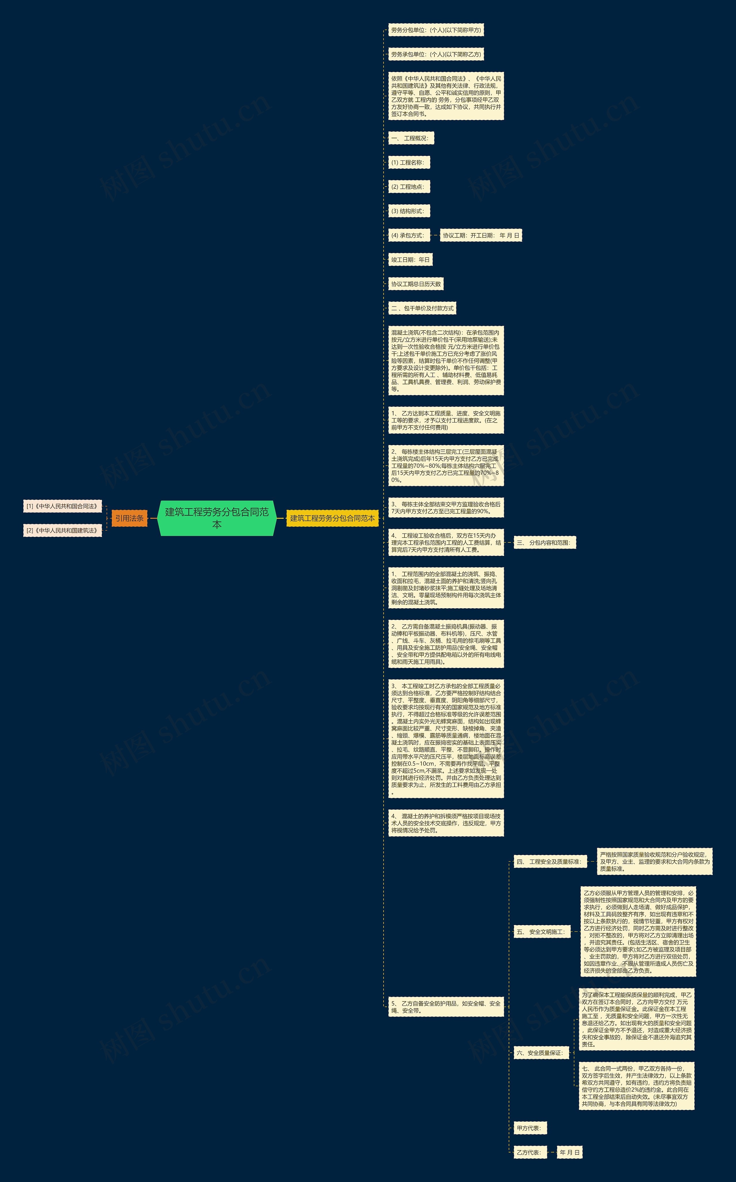 建筑工程劳务分包合同范本思维导图