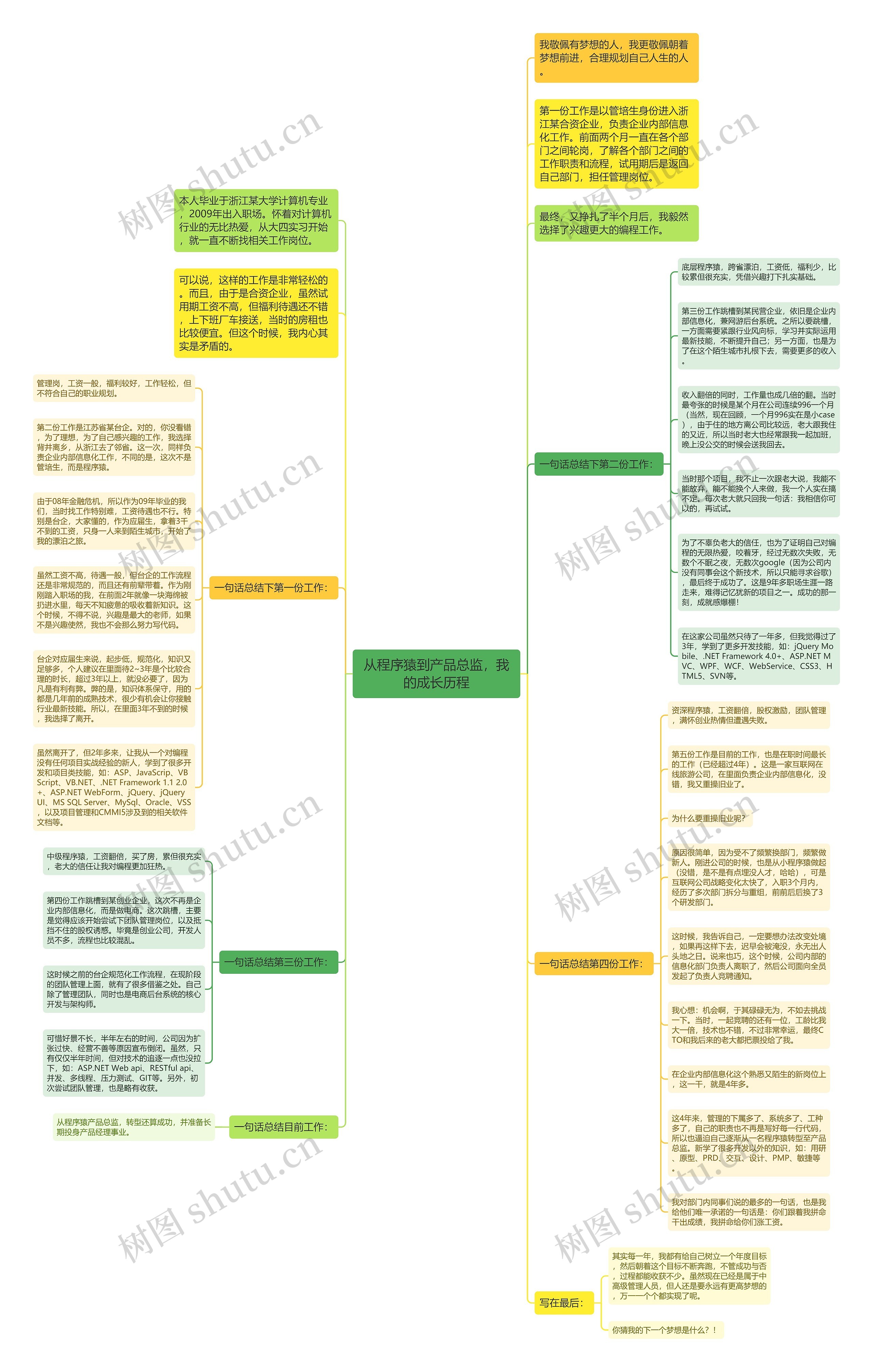 从程序猿到产品总监，我的成长历程思维导图