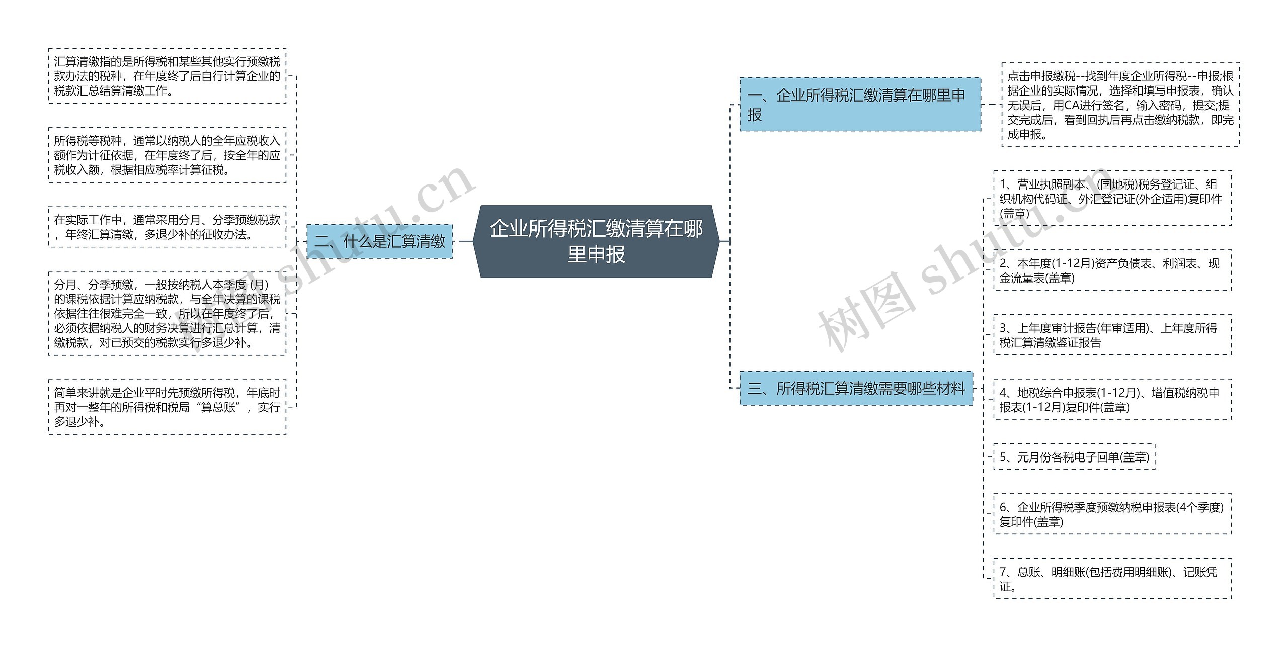 企业所得税汇缴清算在哪里申报