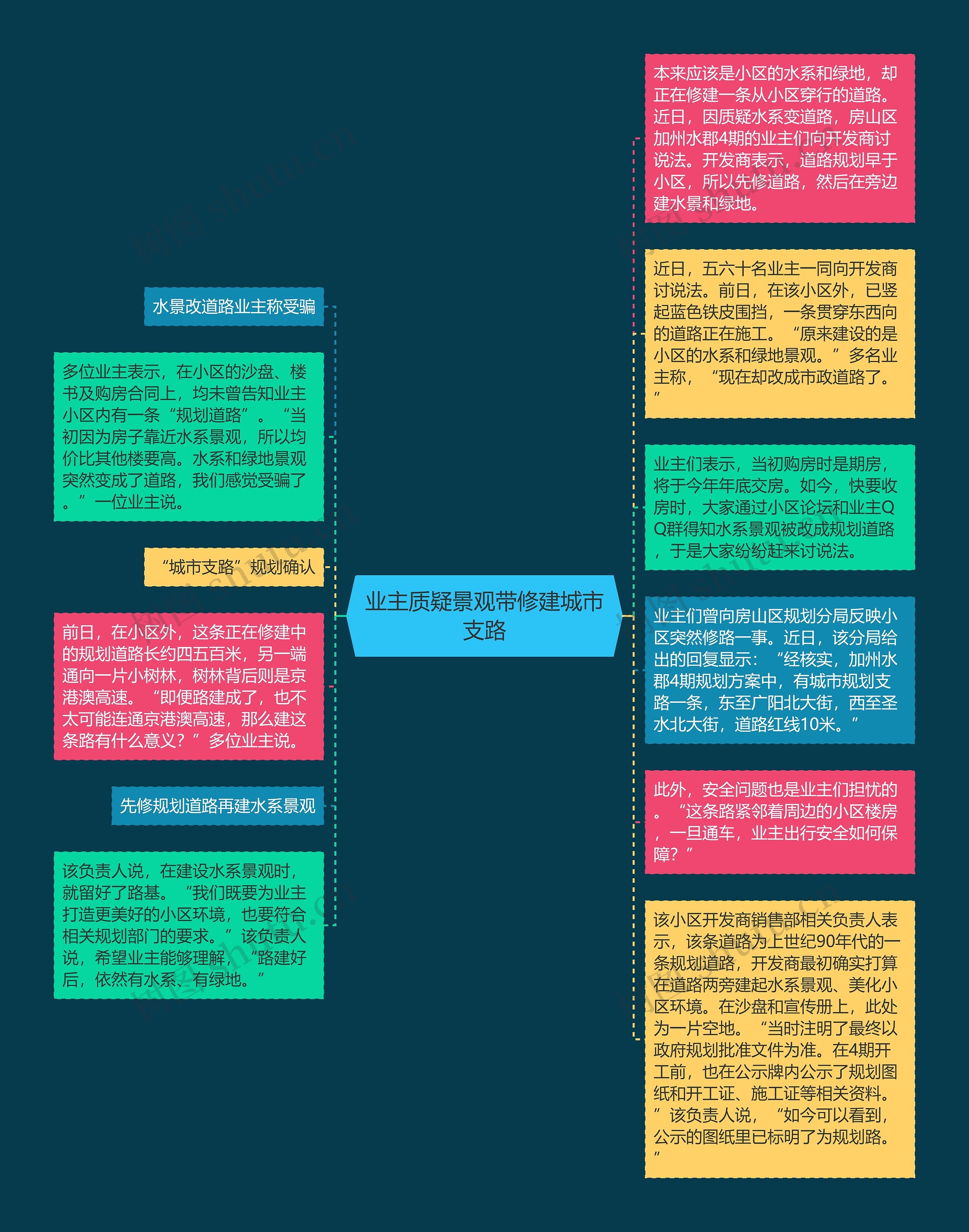 业主质疑景观带修建城市支路思维导图