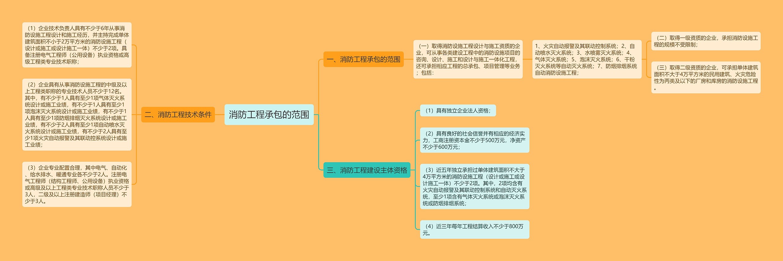 消防工程承包的范围