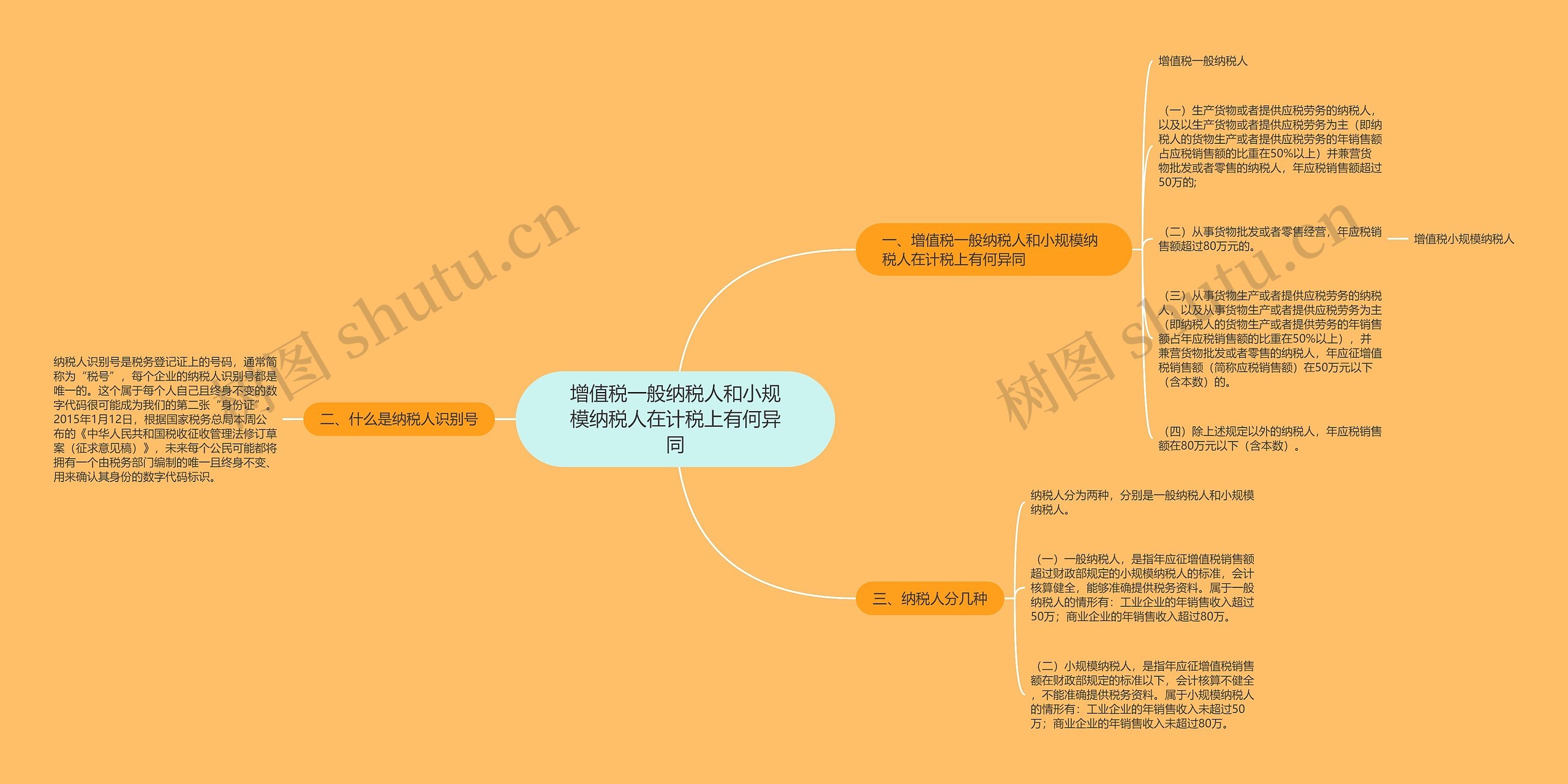 增值税一般纳税人和小规模纳税人在计税上有何异同思维导图