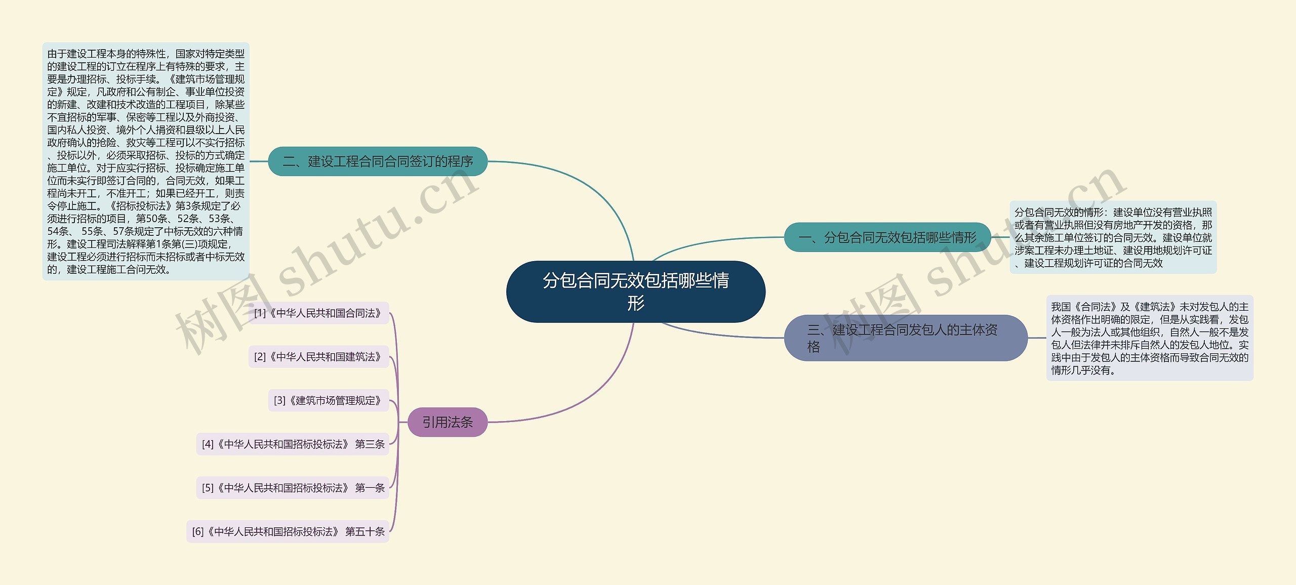 分包合同无效包括哪些情形思维导图