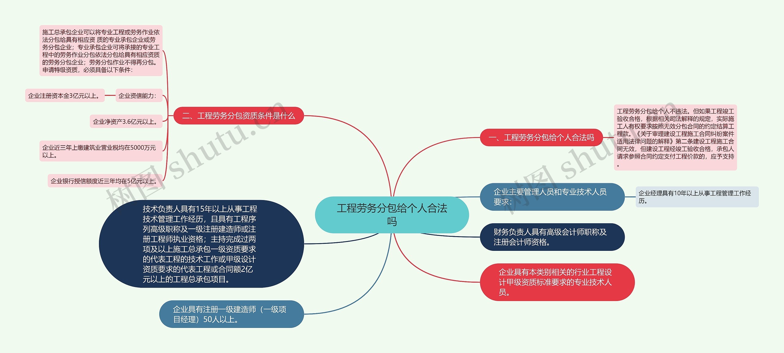 工程劳务分包给个人合法吗思维导图