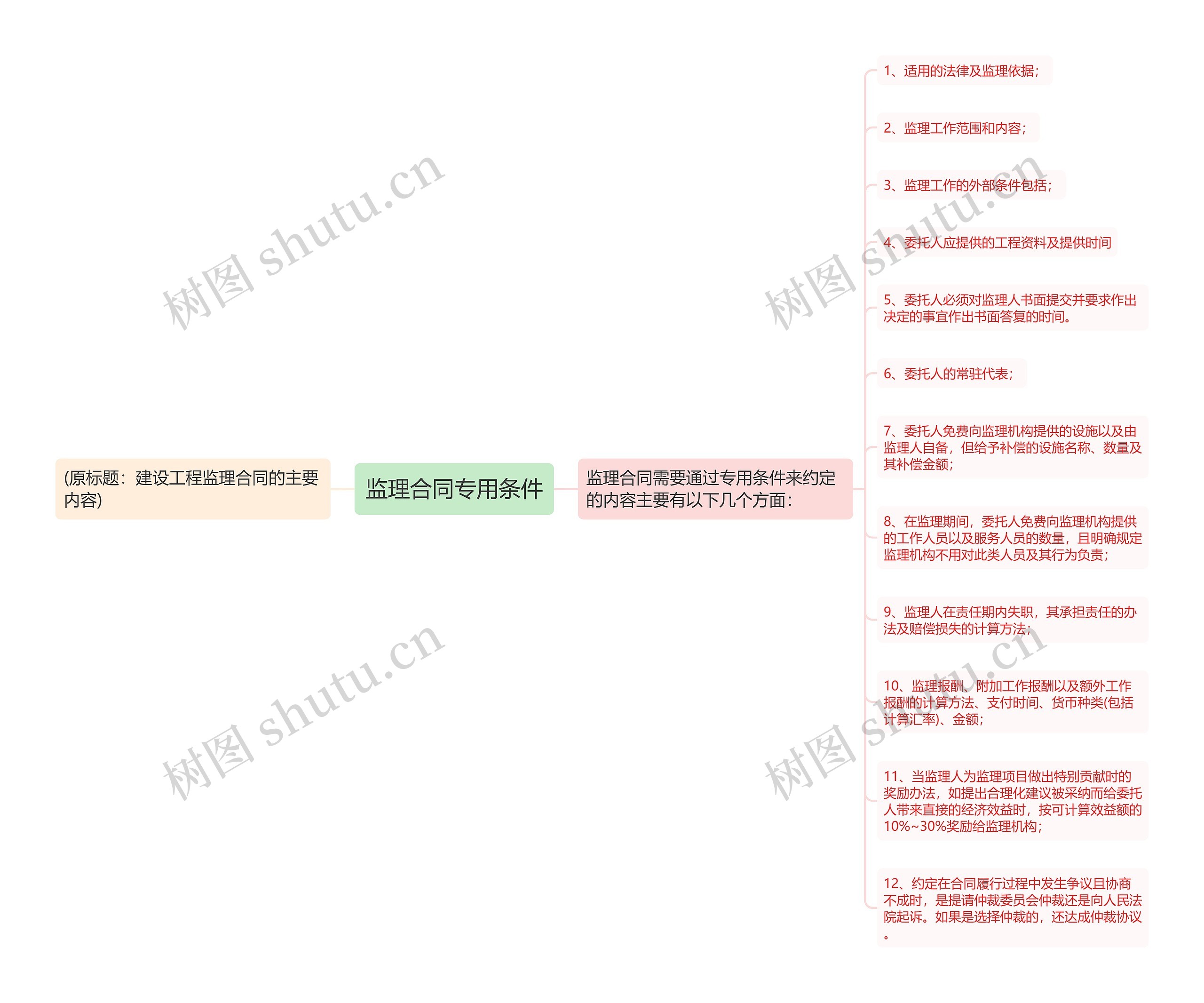 监理合同专用条件思维导图