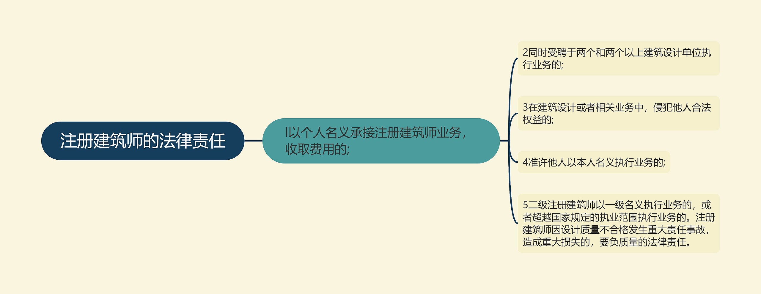 注册建筑师的法律责任