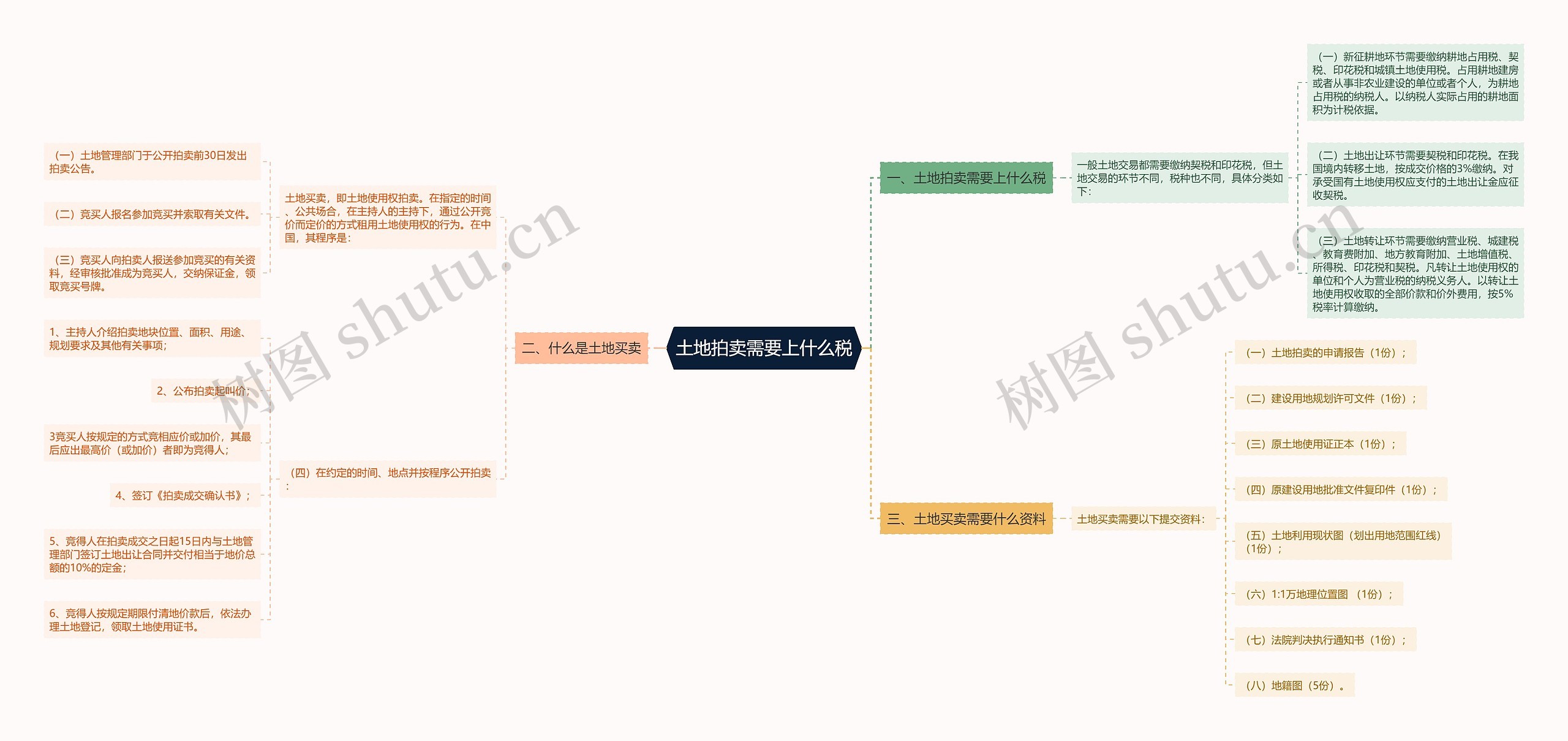 土地拍卖需要上什么税