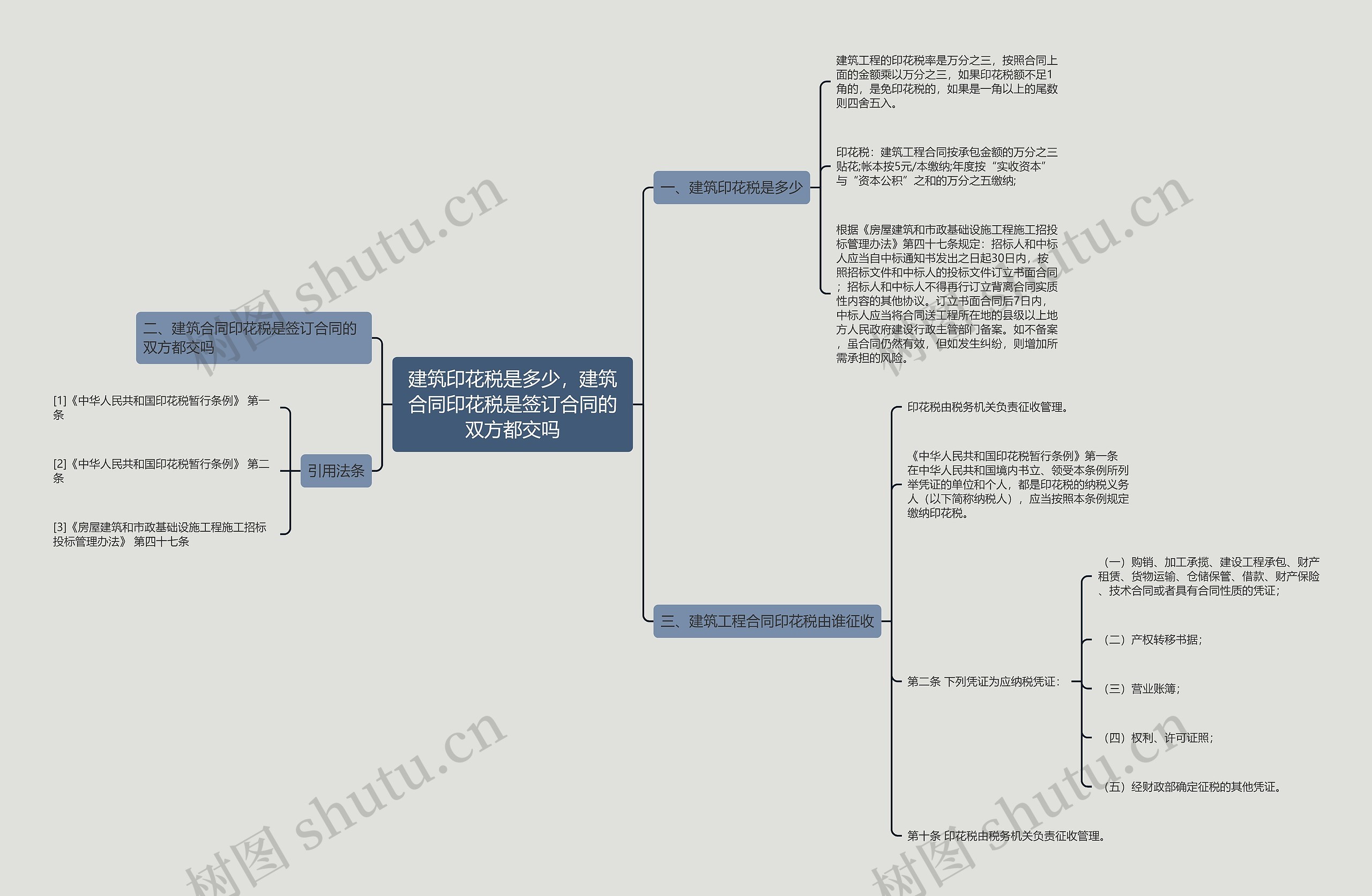 建筑印花税是多少，建筑合同印花税是签订合同的双方都交吗思维导图