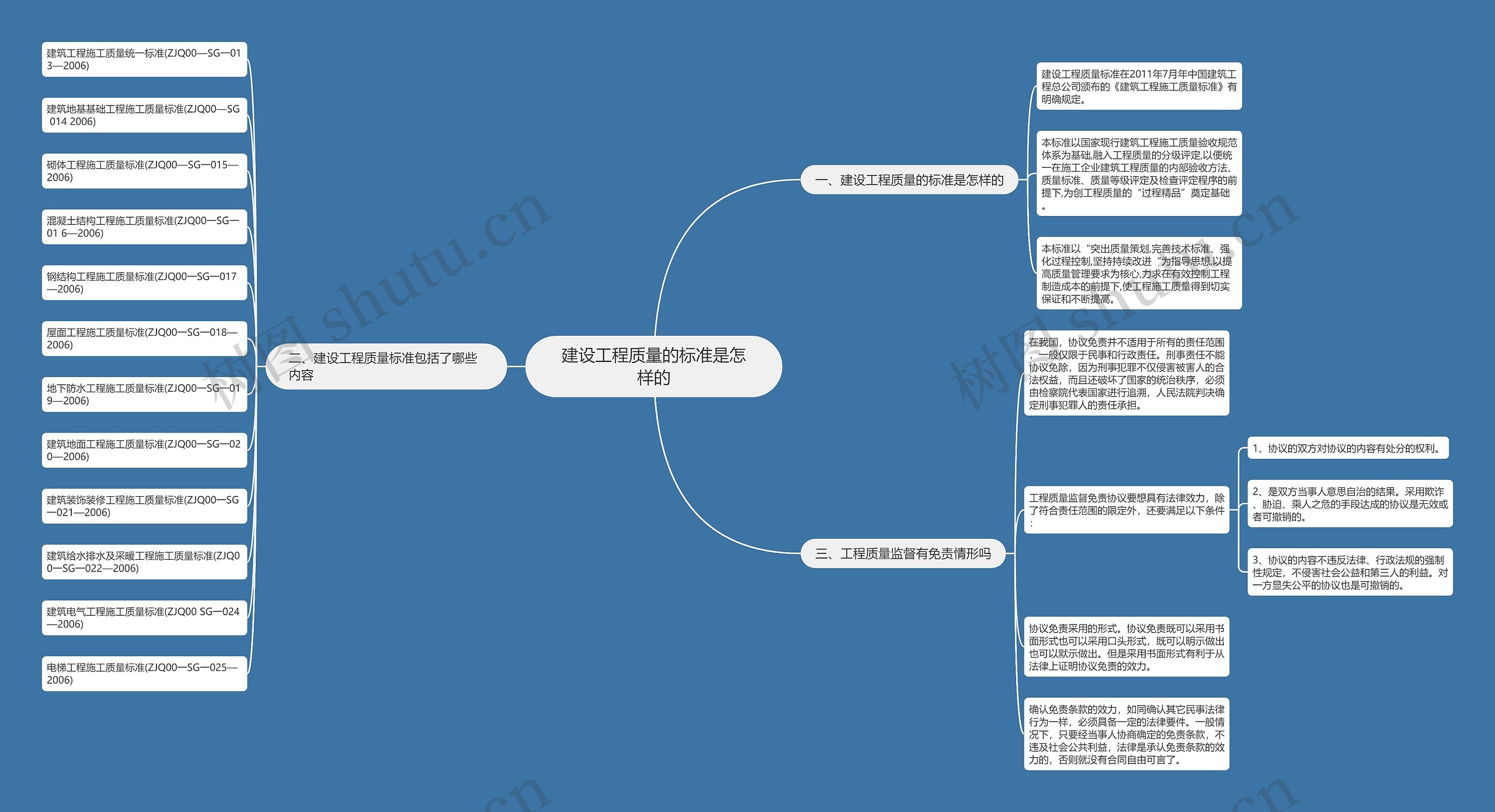 建设工程质量的标准是怎样的思维导图