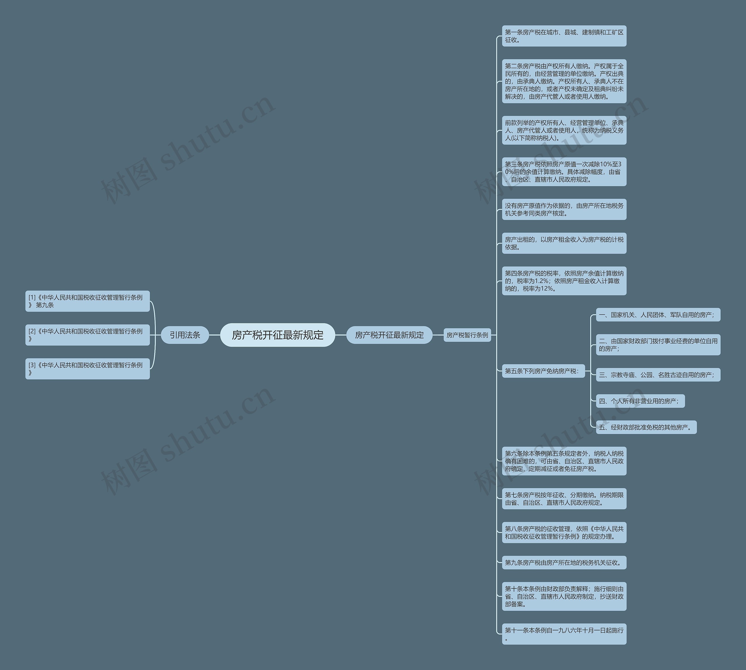 房产税开征最新规定思维导图