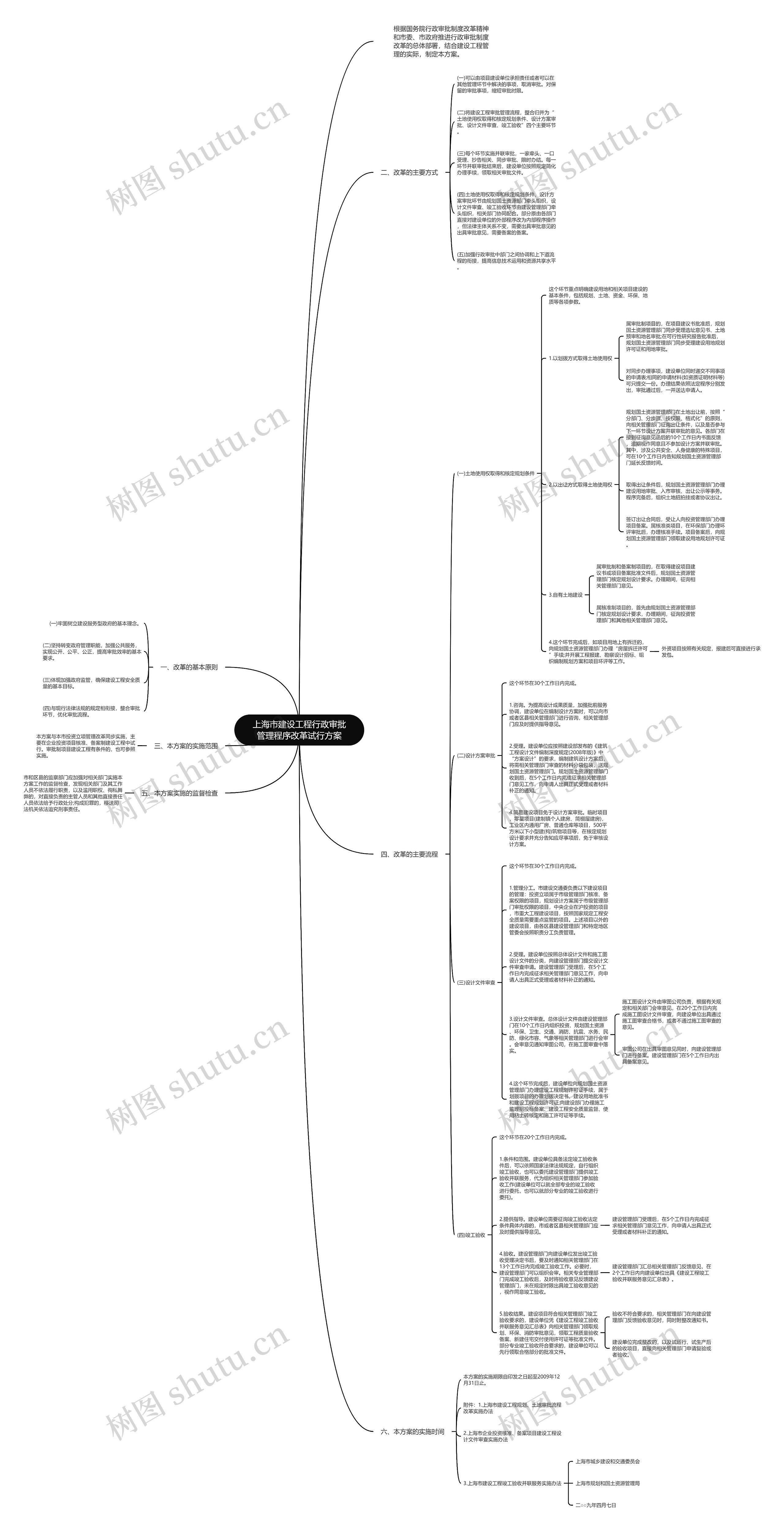 上海市建设工程行政审批管理程序改革试行方案思维导图