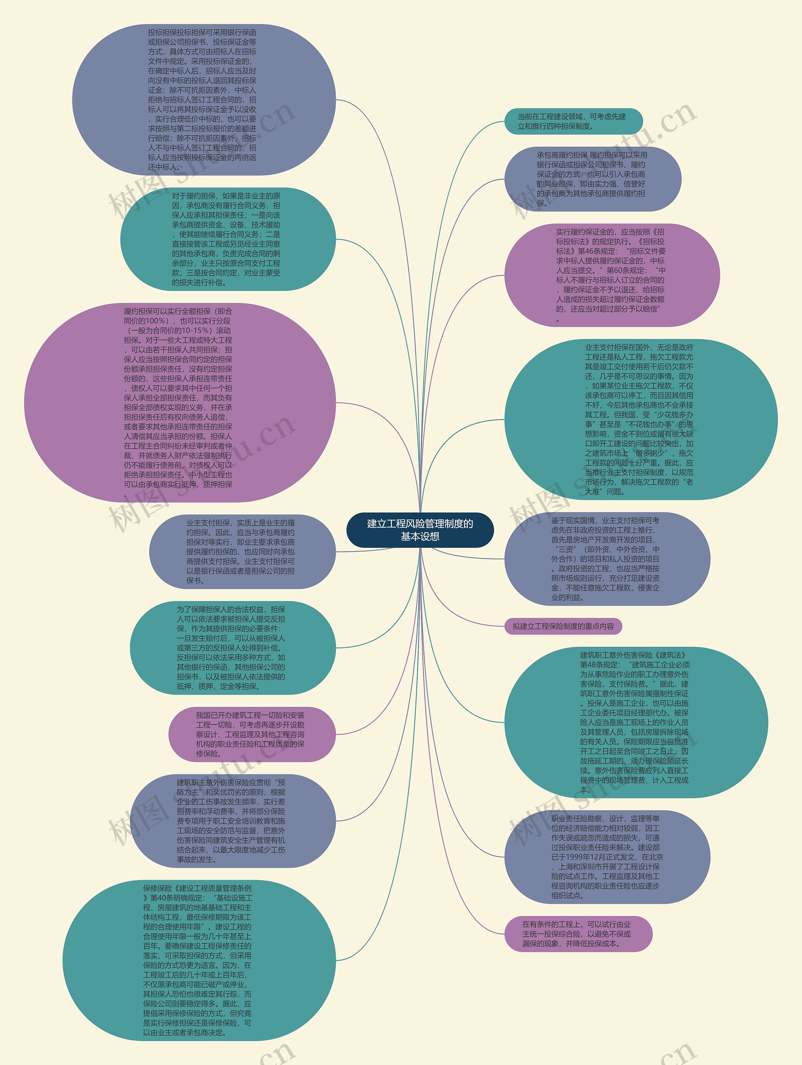 建立工程风险管理制度的基本设想思维导图
