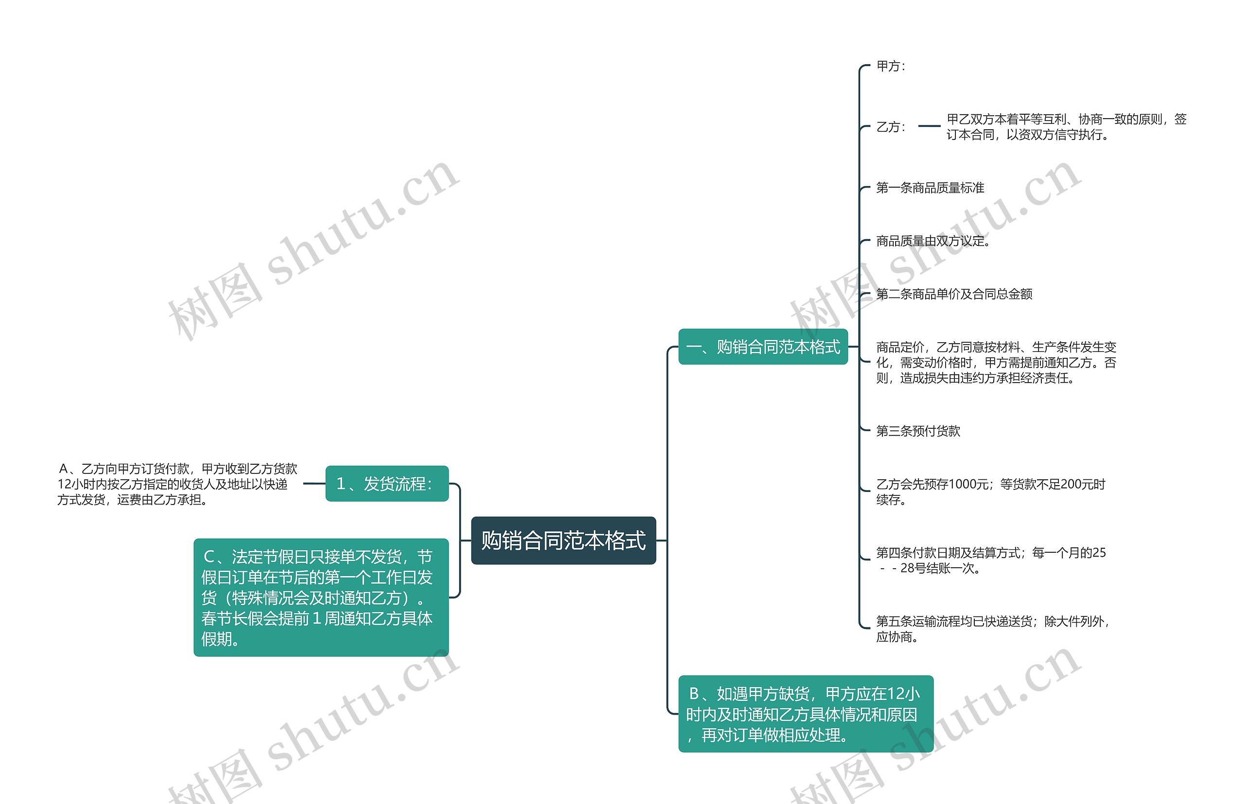 购销合同范本格式思维导图