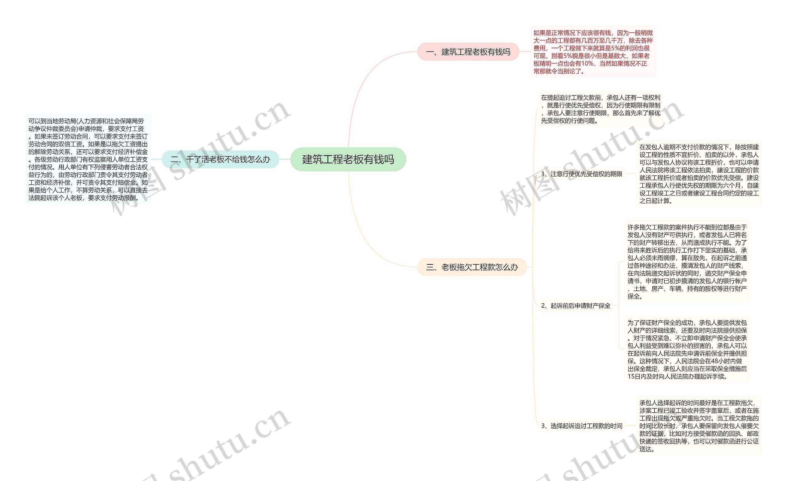 建筑工程老板有钱吗思维导图