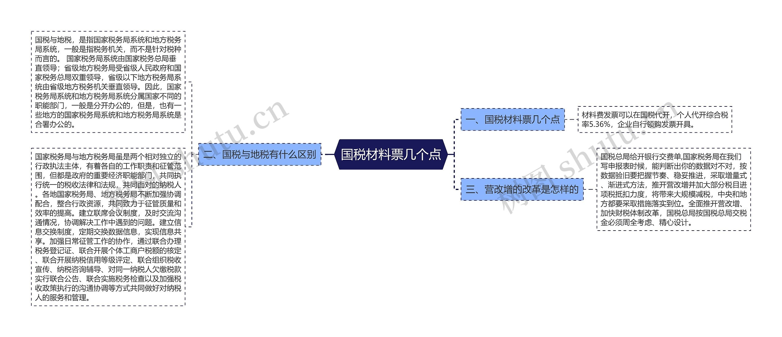 国税材料票几个点思维导图