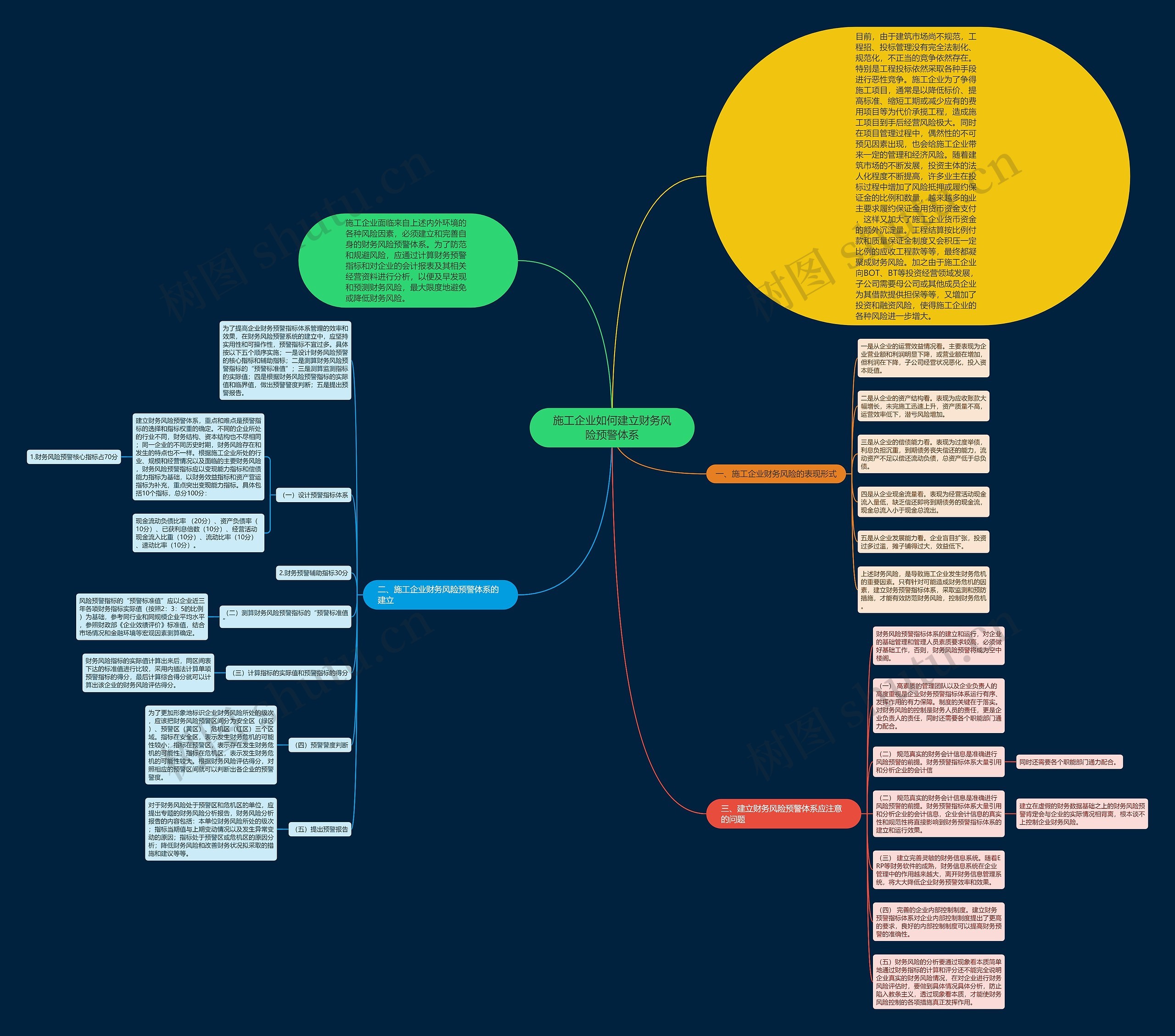 施工企业如何建立财务风险预警体系思维导图