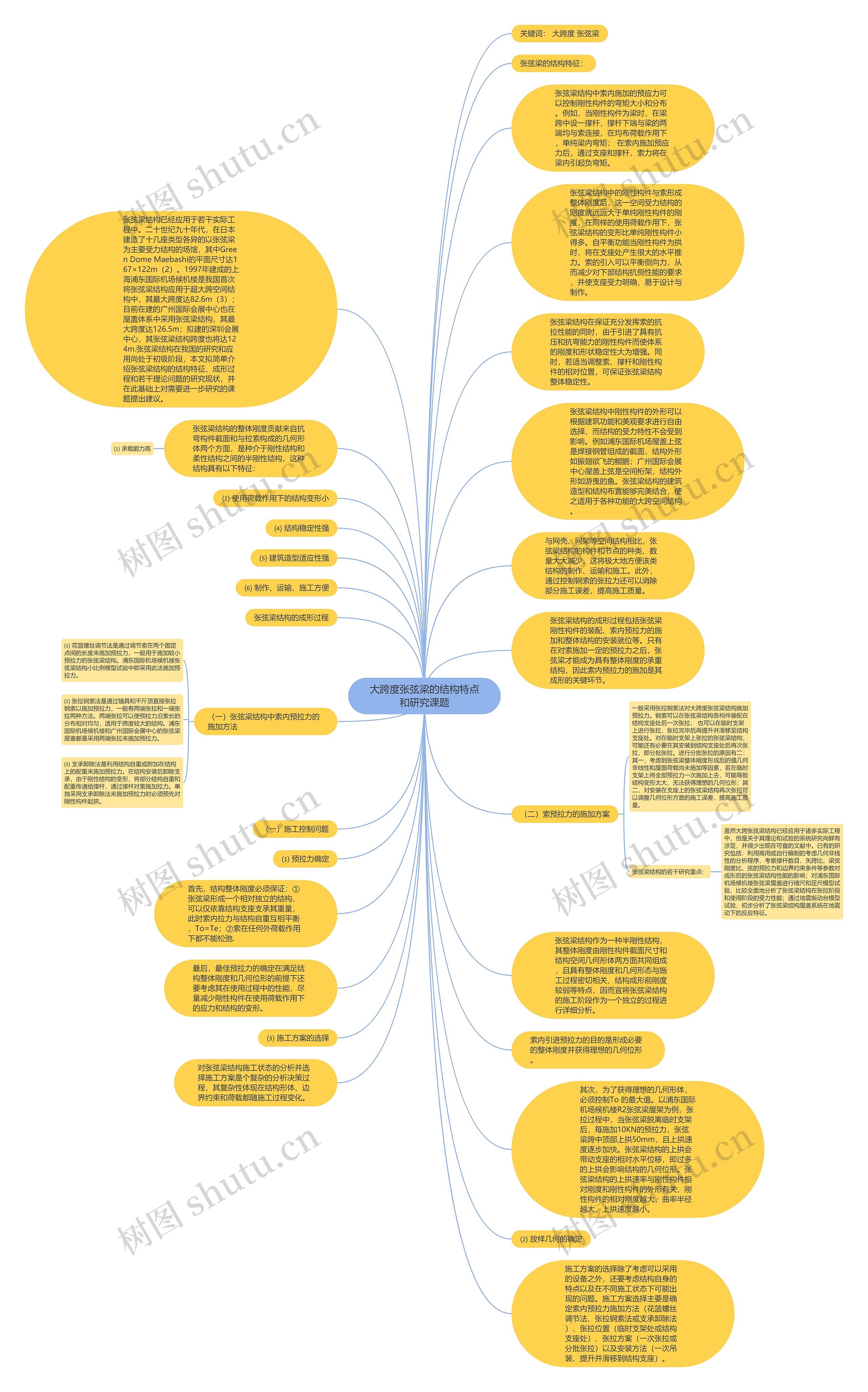 大跨度张弦梁的结构特点和研究课题思维导图