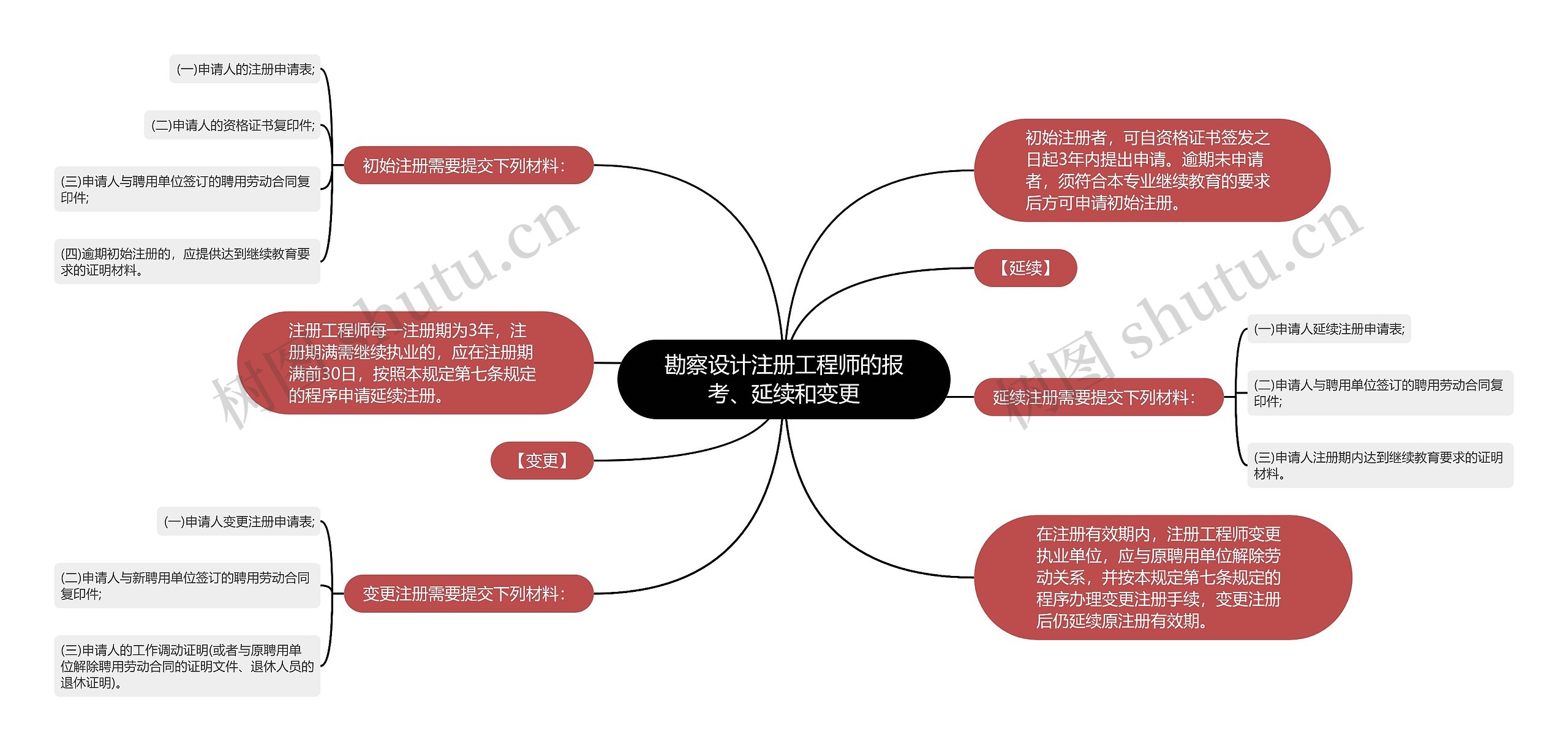 勘察设计注册工程师的报考、延续和变更
