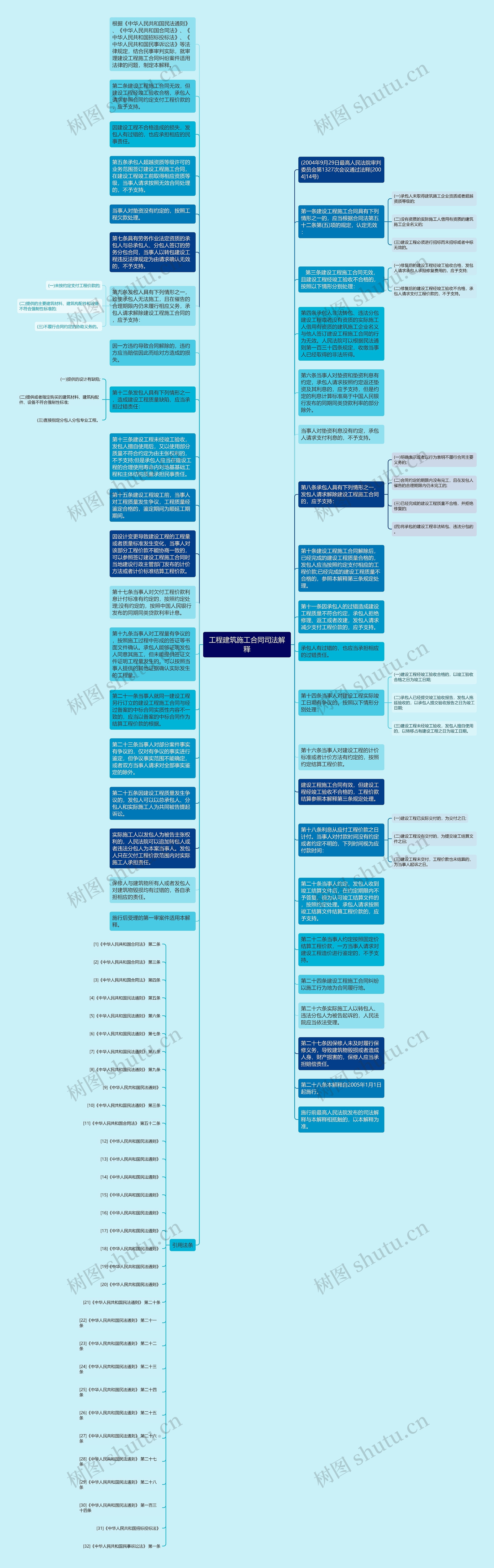 工程建筑施工合同司法解释思维导图