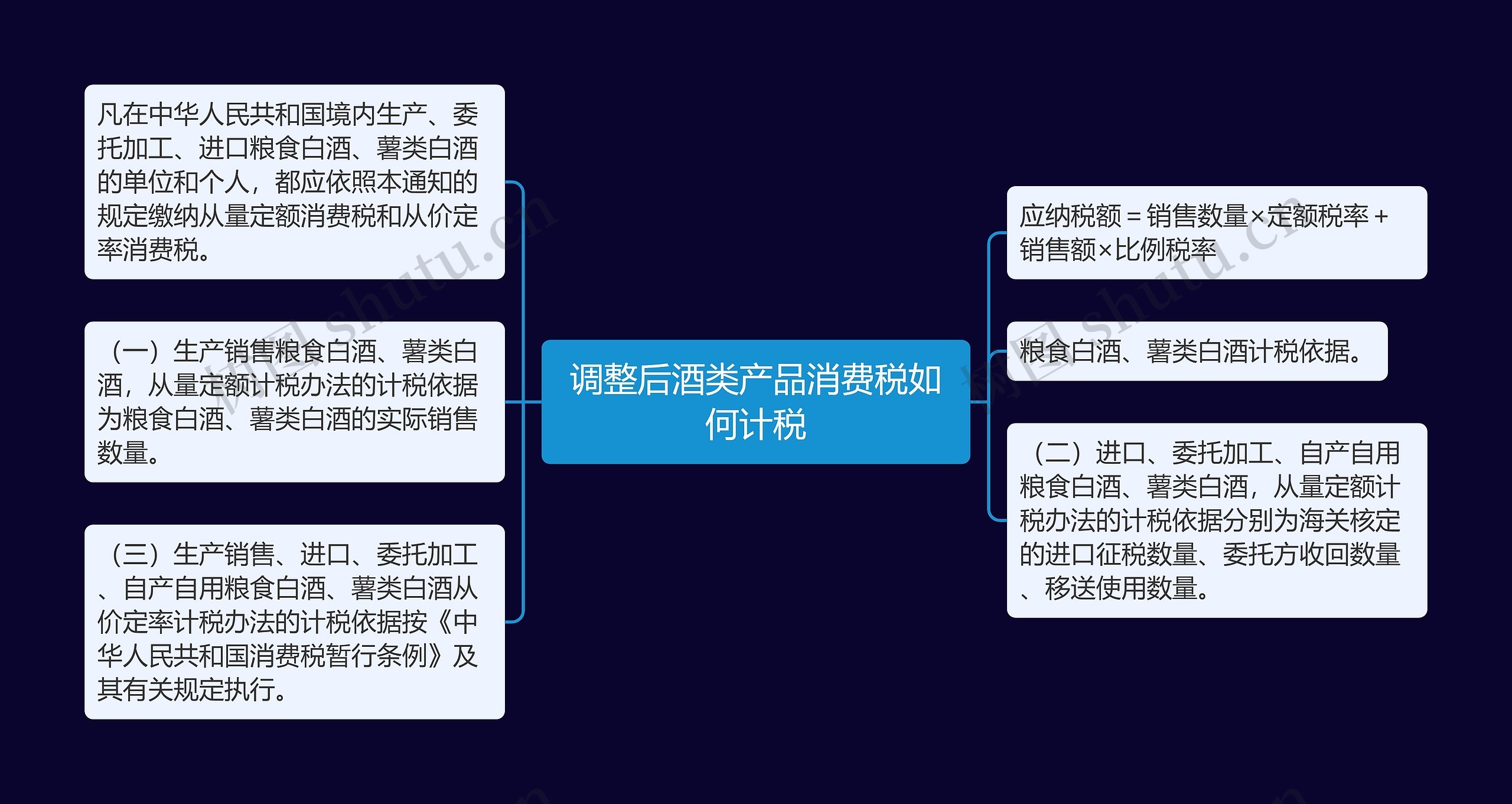 调整后酒类产品消费税如何计税思维导图