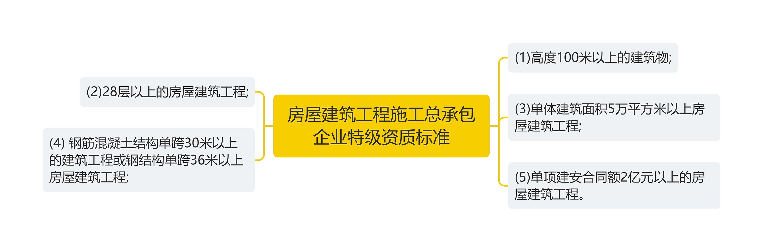 房屋建筑工程施工总承包企业特级资质标准思维导图