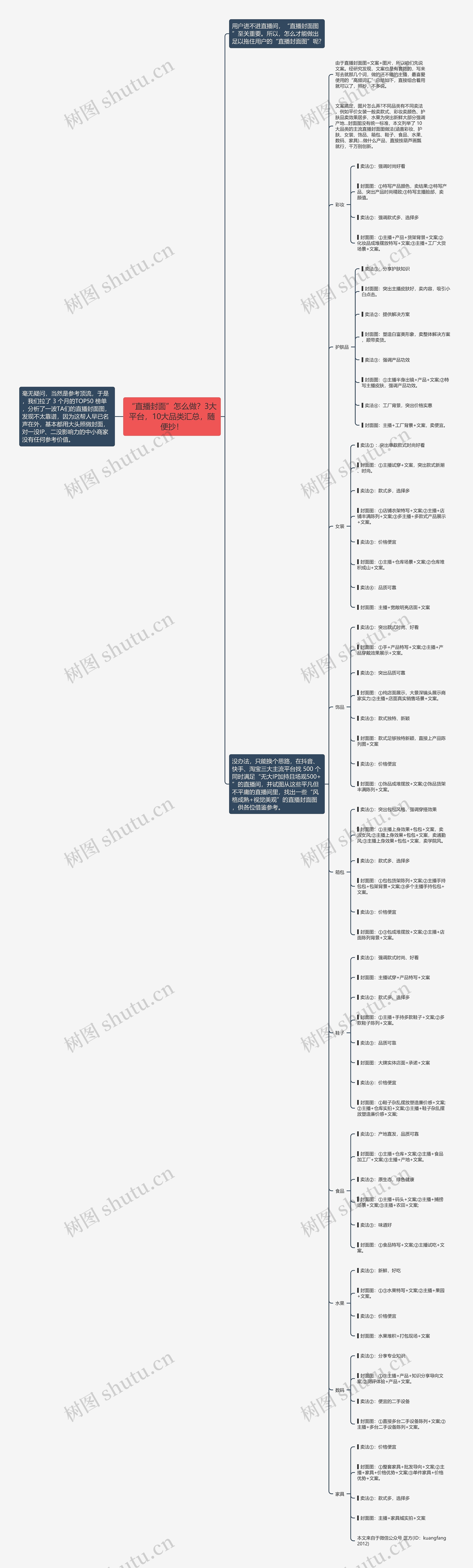 “直播封面”怎么做？3大平台，10大品类汇总，随便抄！思维导图