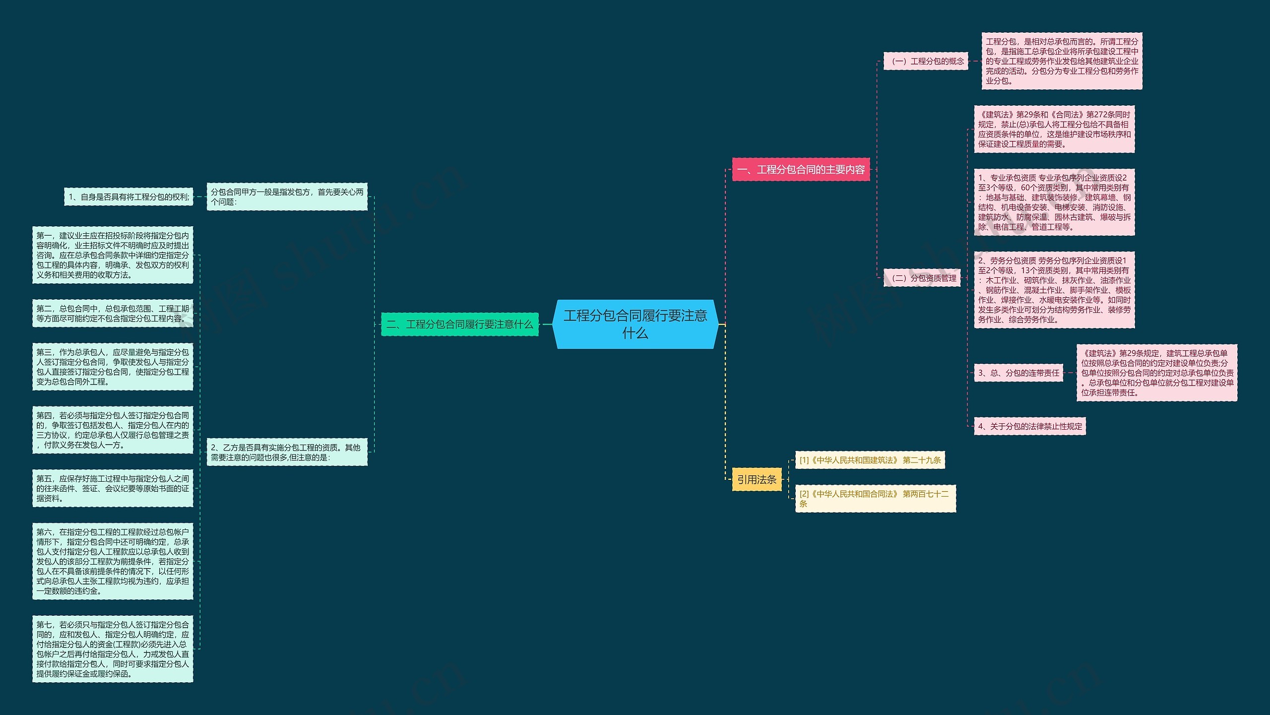 工程分包合同履行要注意什么思维导图