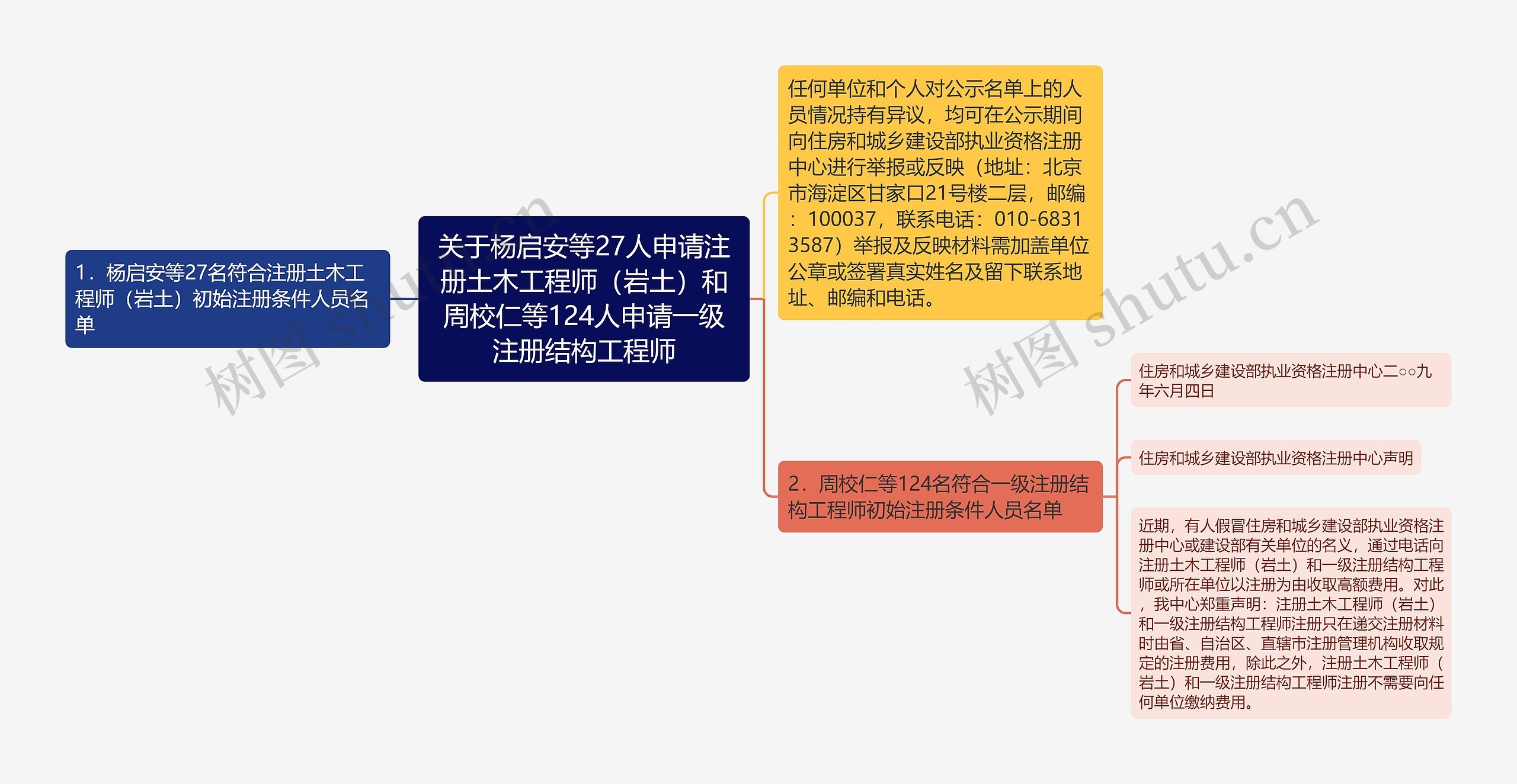 关于杨启安等27人申请注册土木工程师(岩土)和周校仁等124人申请一级注册结构工程师 关于杨启安等27人申请注册土木工程师(岩土)和周校仁等124人申请一级注册结构工程师