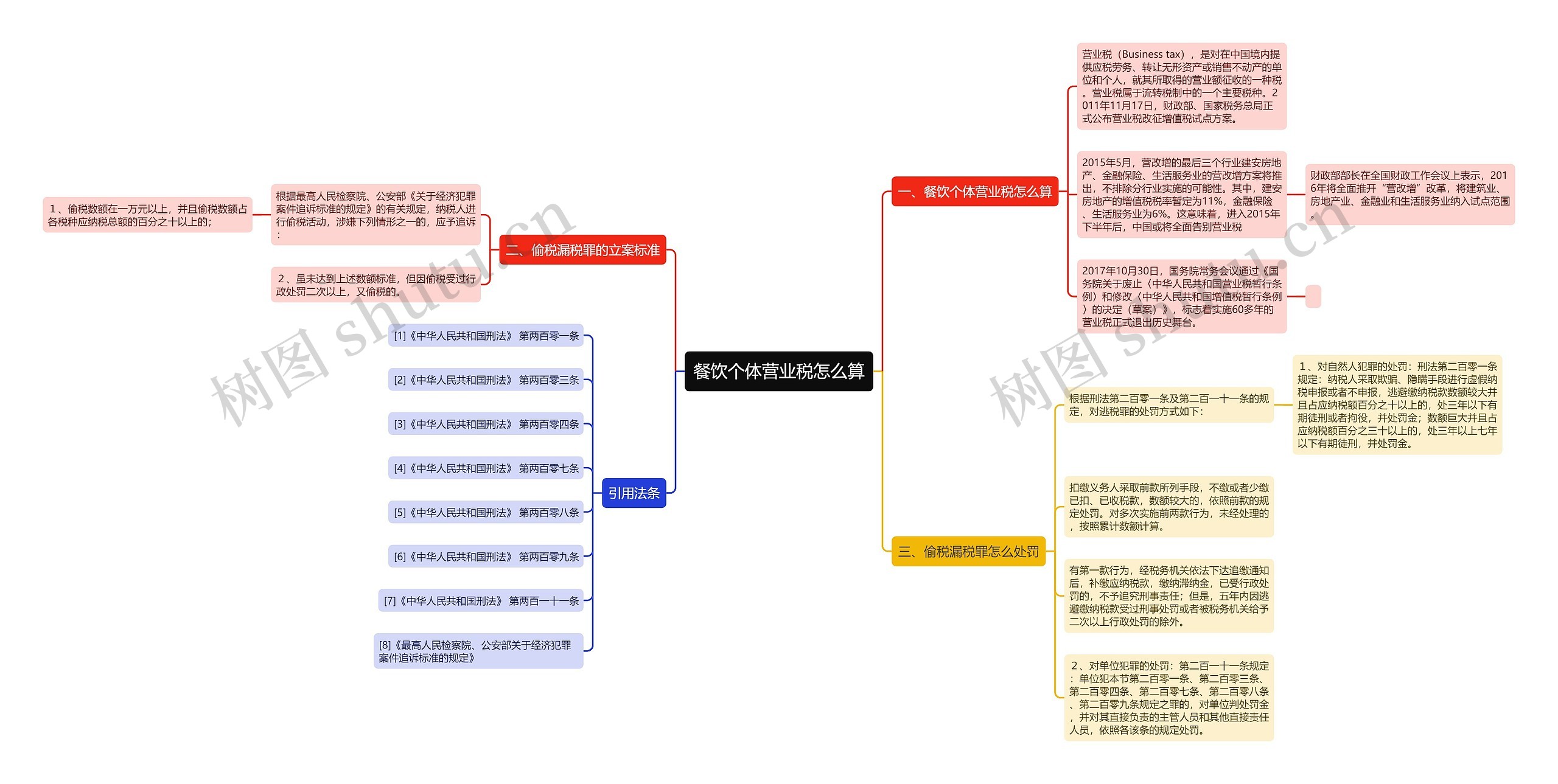 餐饮个体营业税怎么算思维导图