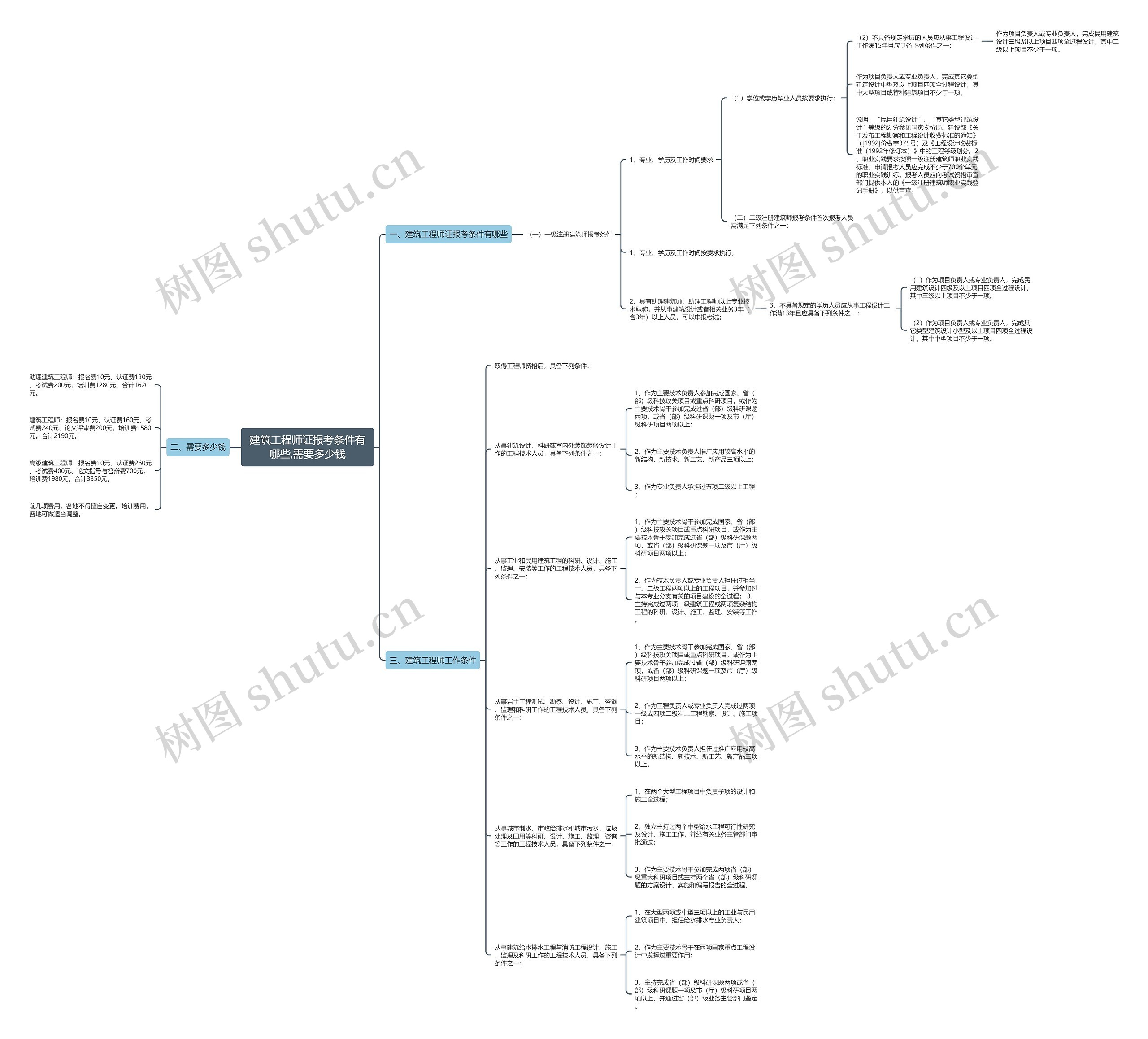 建筑工程师证报考条件有哪些,需要多少钱思维导图