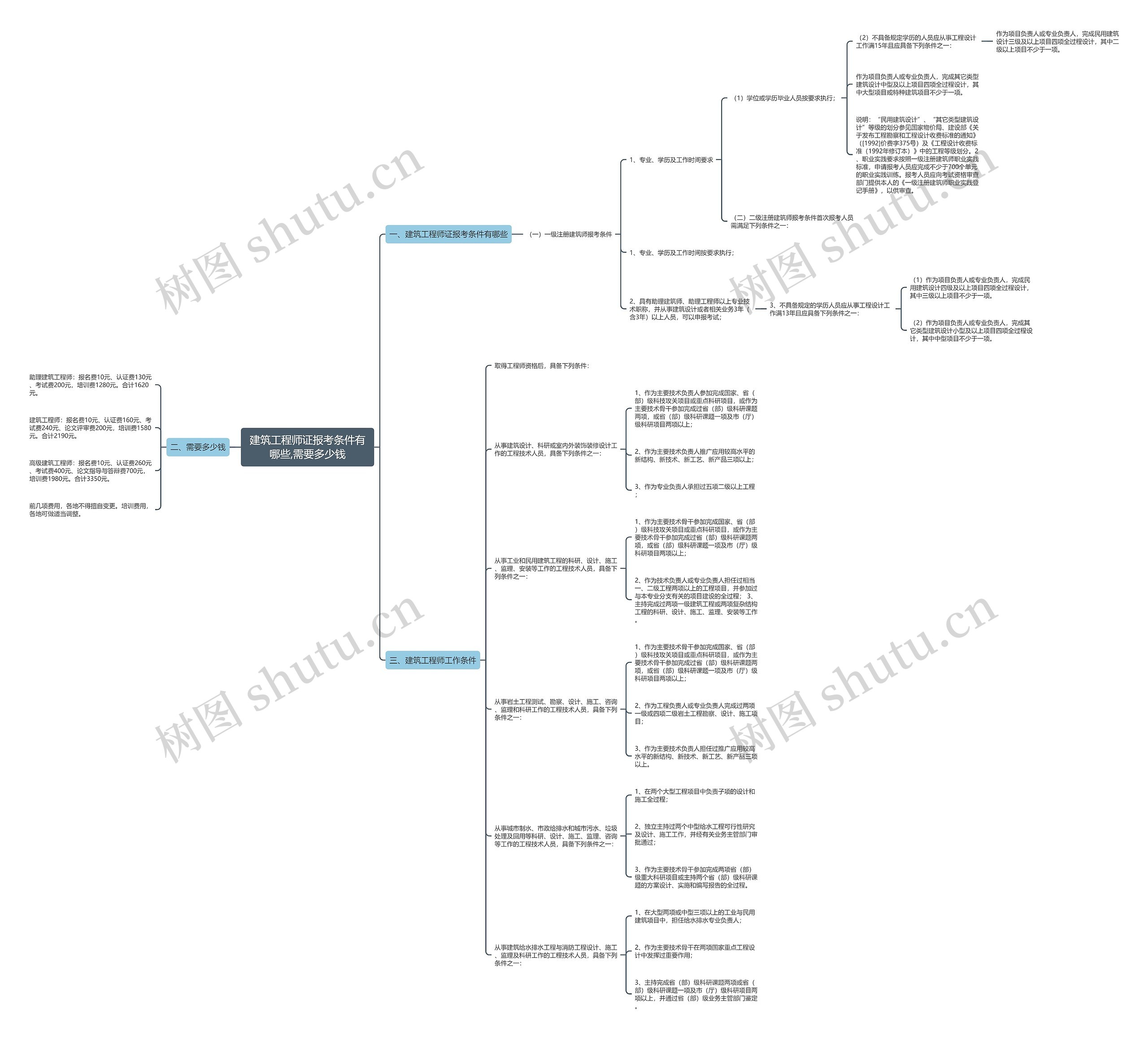 建筑工程师证报考条件有哪些,需要多少钱 建筑工程师证报考条件有哪些,需要多少钱