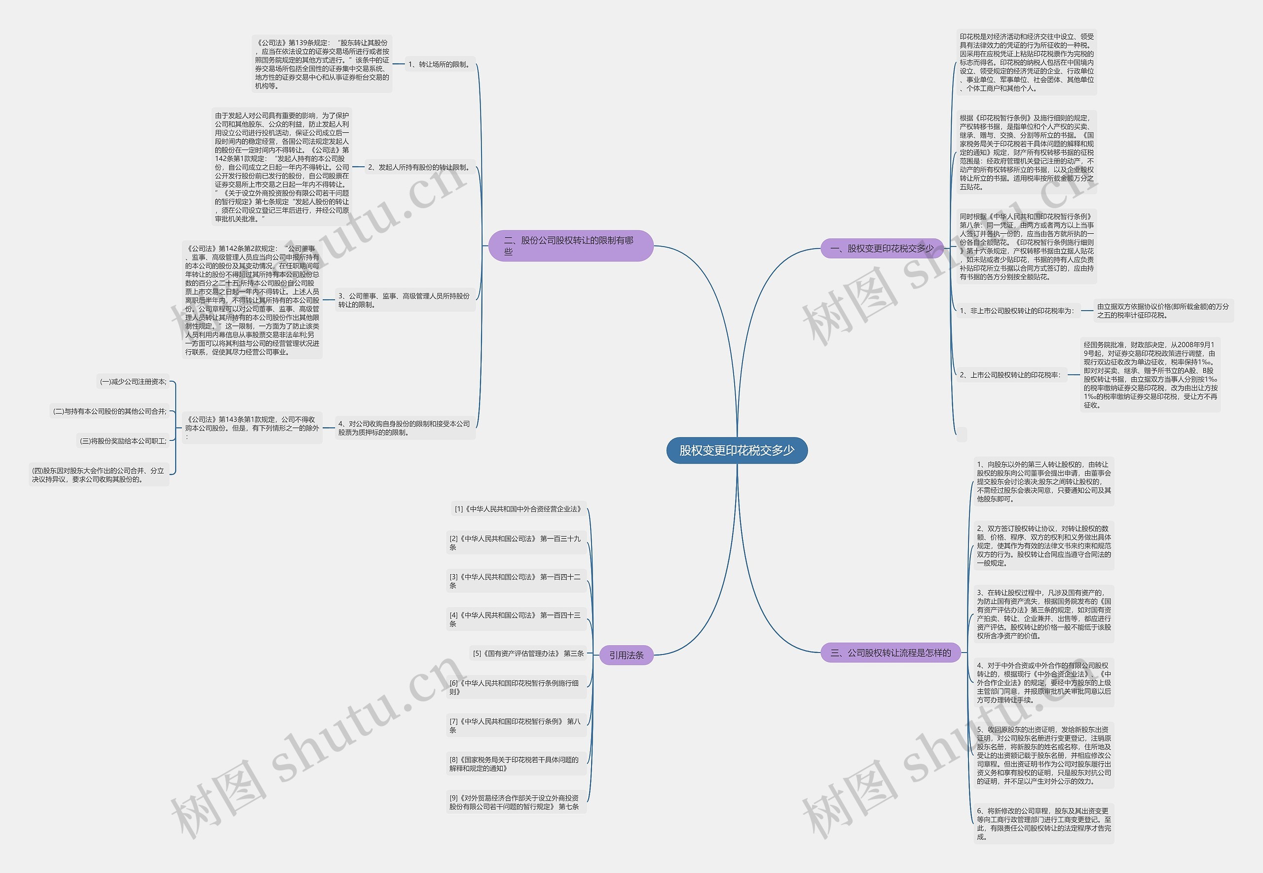 股权变更印花税交多少思维导图