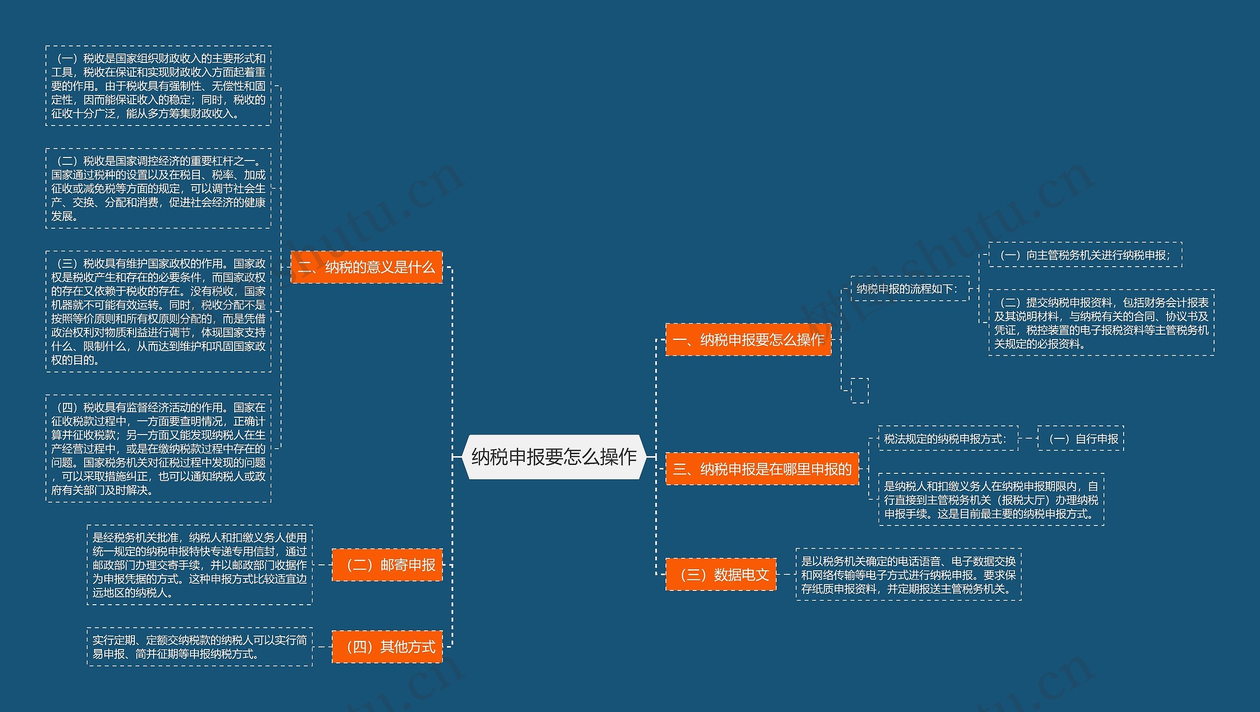 纳税申报要怎么操作思维导图