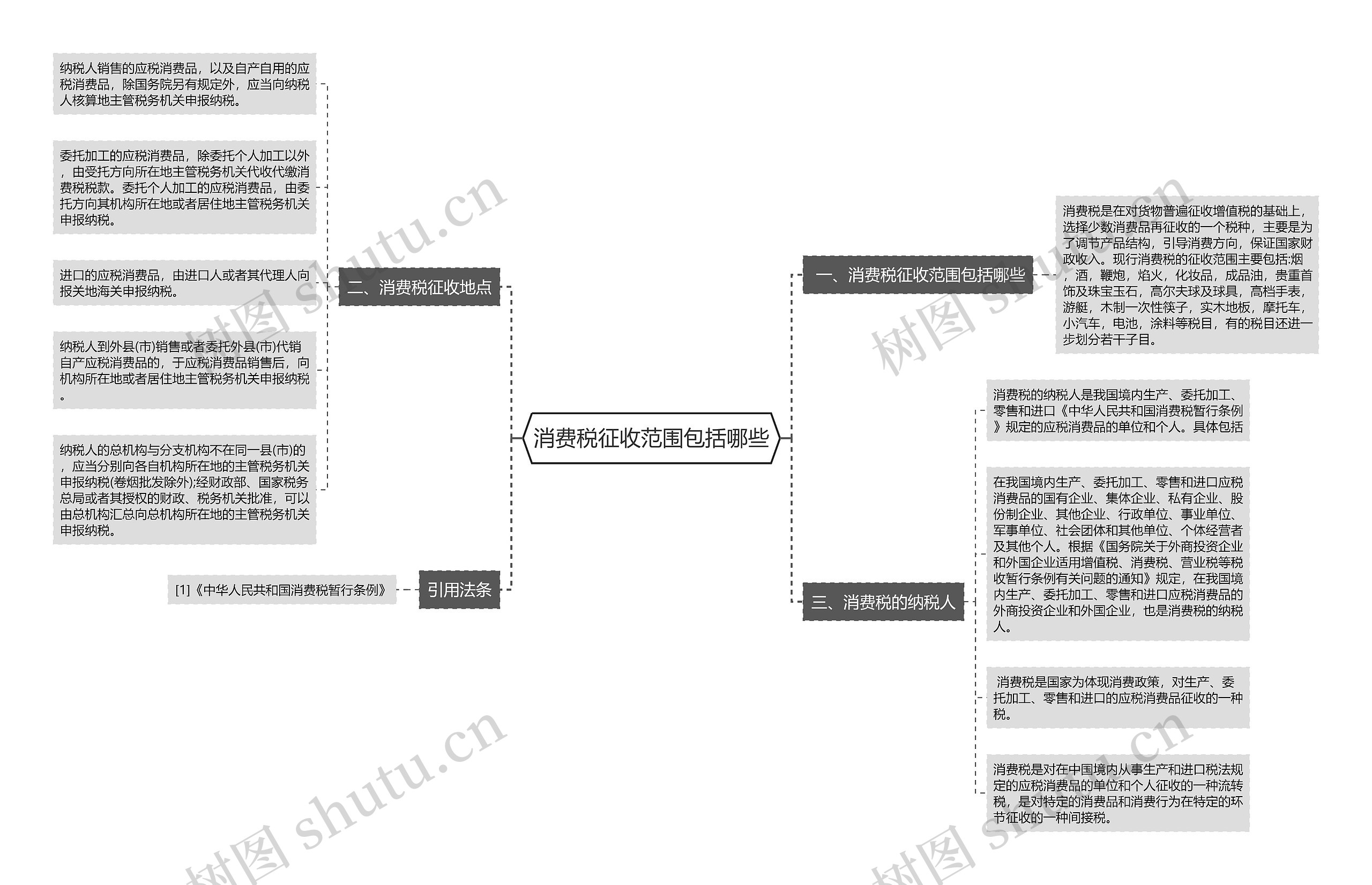 消费税征收范围包括哪些思维导图