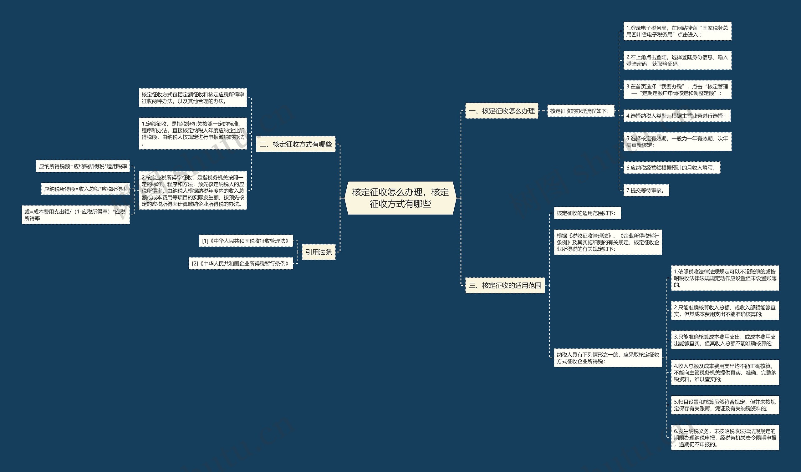 核定征收怎么办理，核定征收方式有哪些思维导图