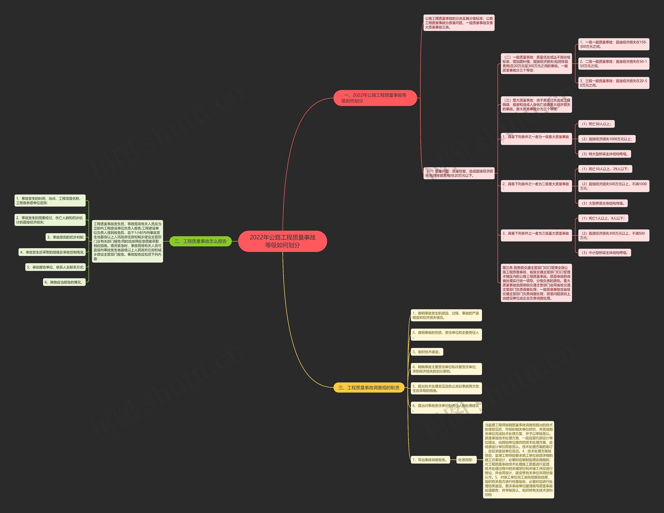 2022年公路工程质量事故等级如何划分思维导图