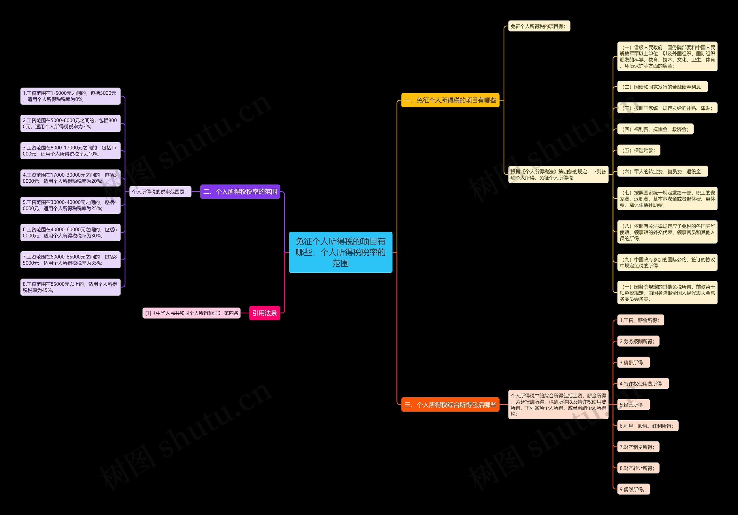 免征个人所得税的项目有哪些，个人所得税税率的范围思维导图
