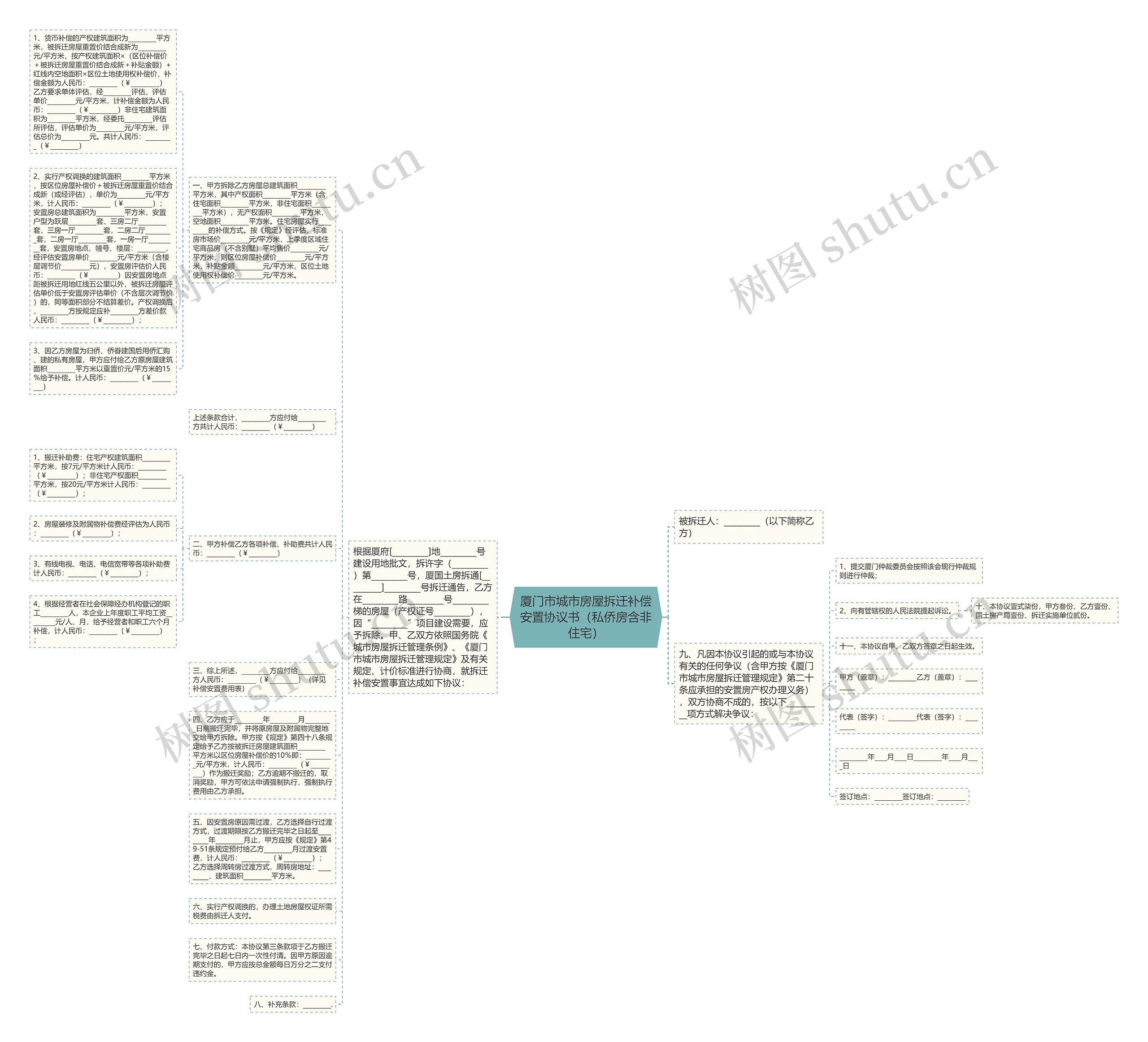 厦门市城市房屋拆迁补偿安置协议书（私侨房含非住宅）思维导图