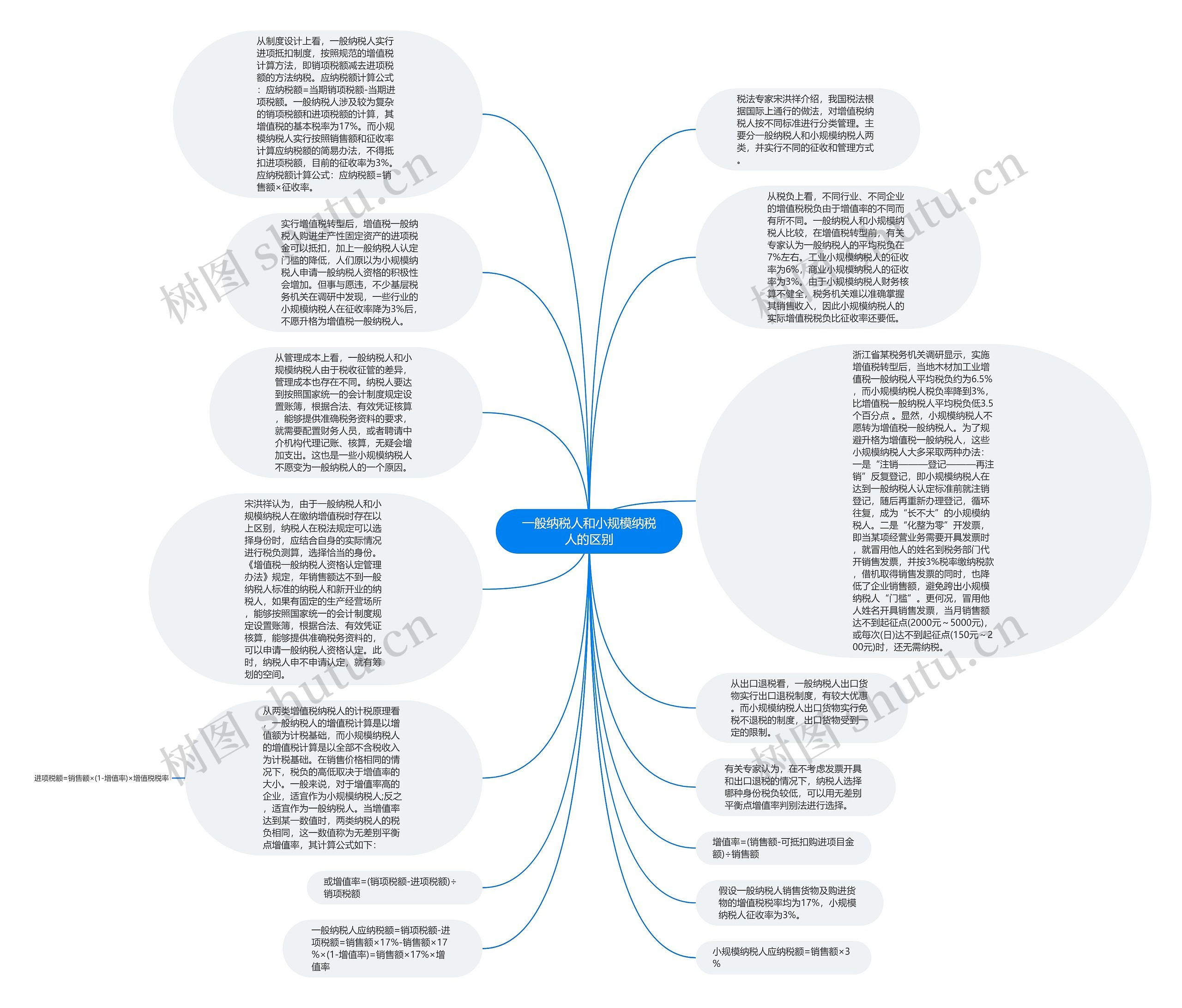 一般纳税人和小规模纳税人的区别思维导图