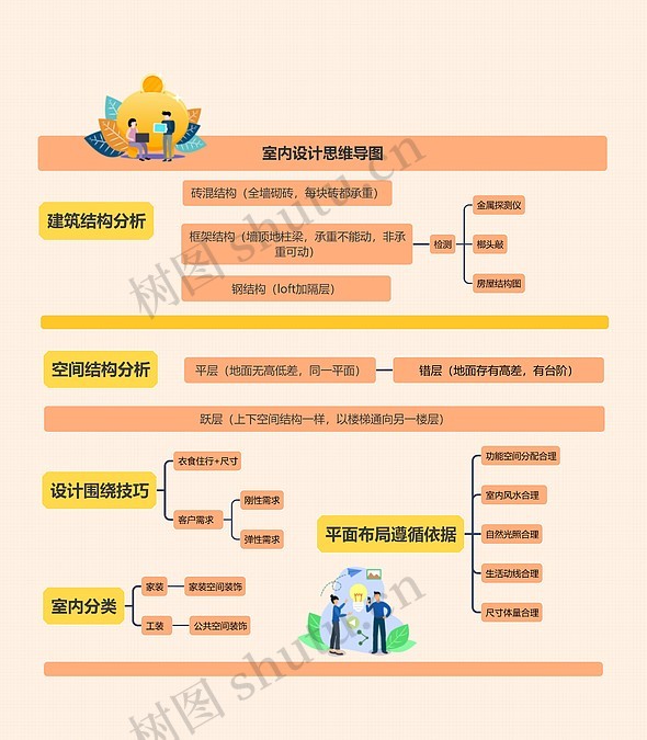 室内设计思维导图_编号p8183633-TreeMind树图