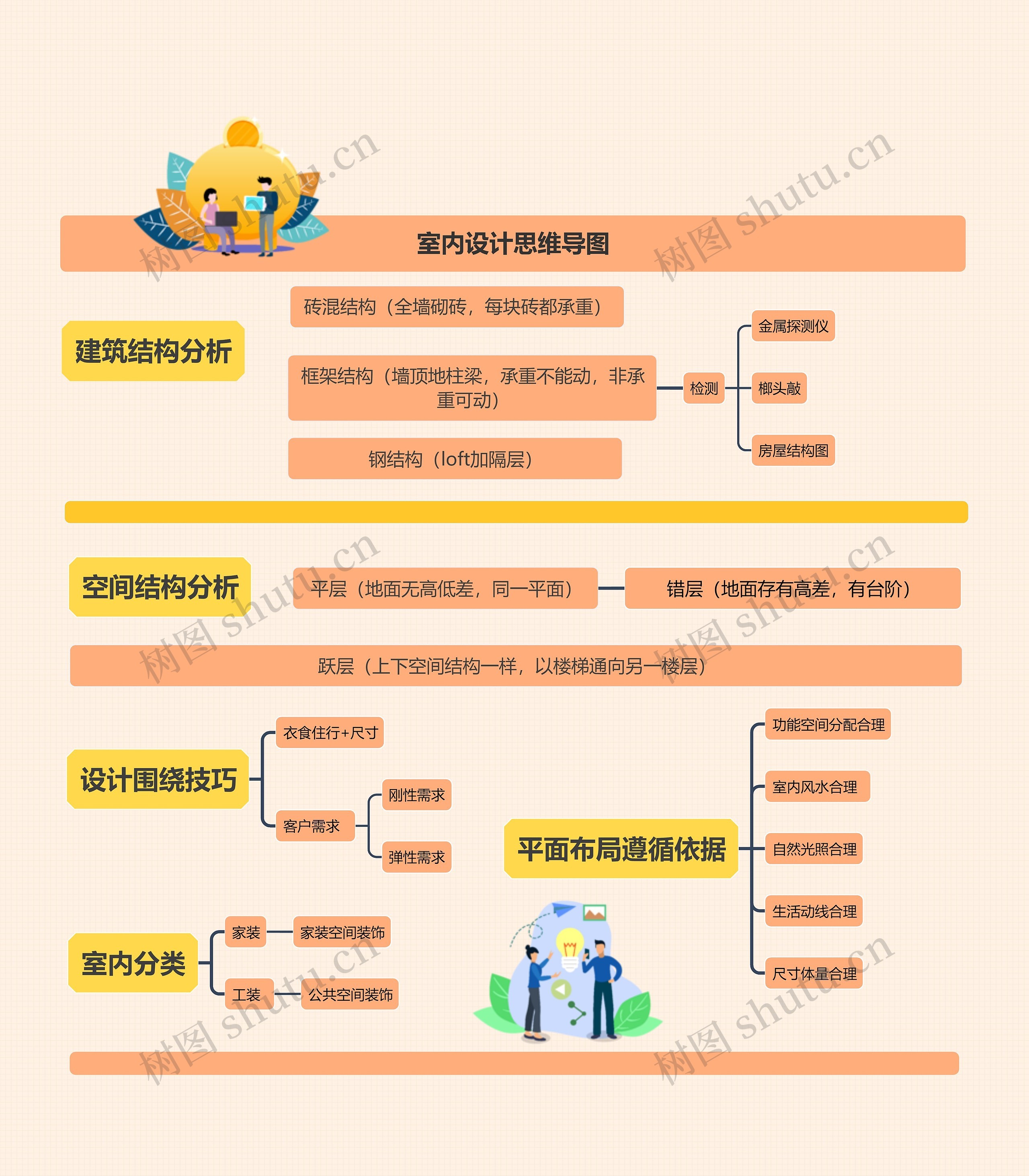 室内设计思维导图