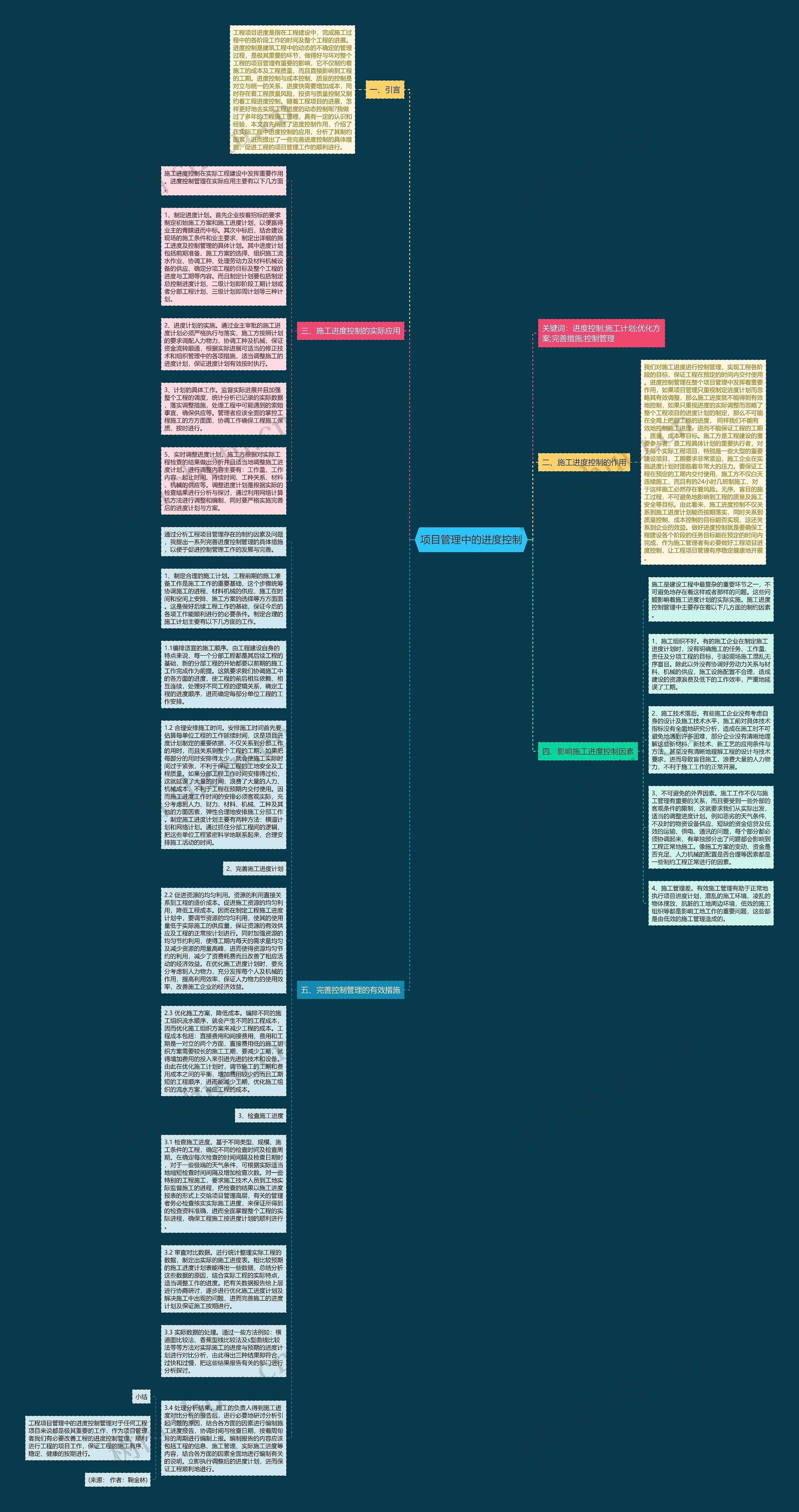 项目管理中的进度控制思维导图