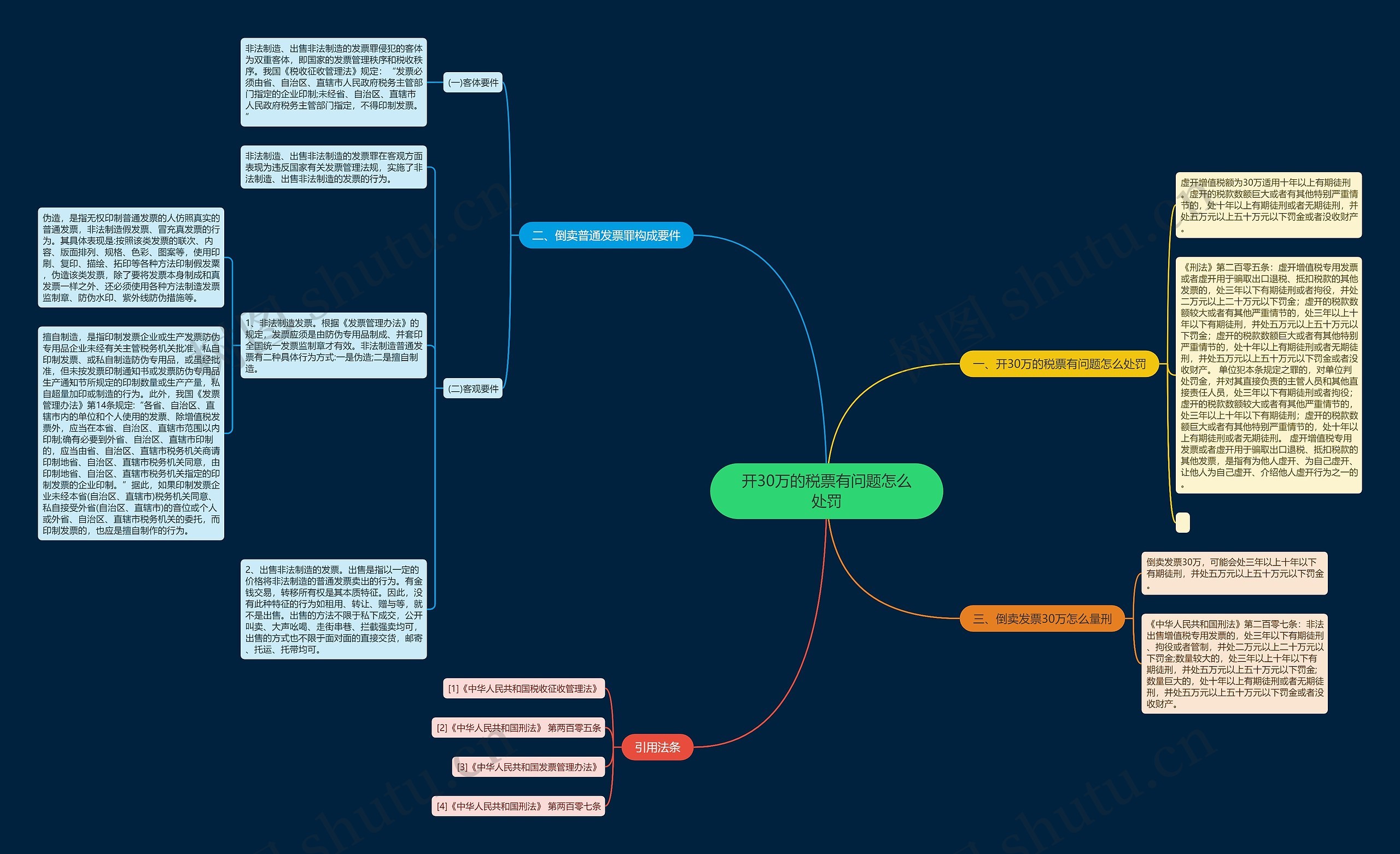 开30万的税票有问题怎么处罚思维导图