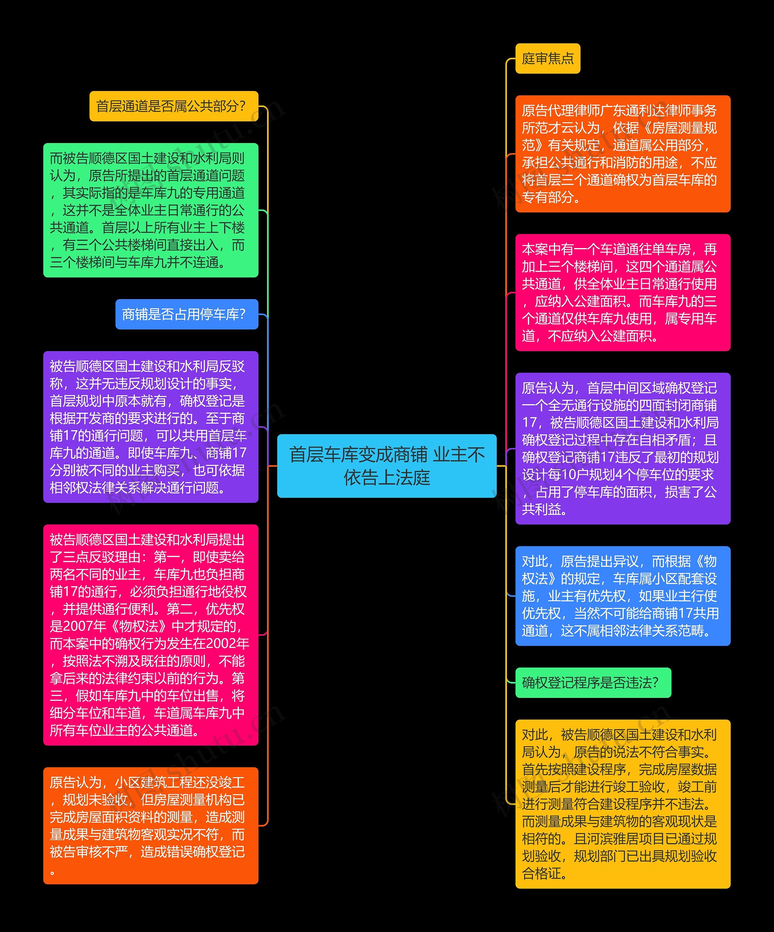 首层车库变成商铺 业主不依告上法庭思维导图