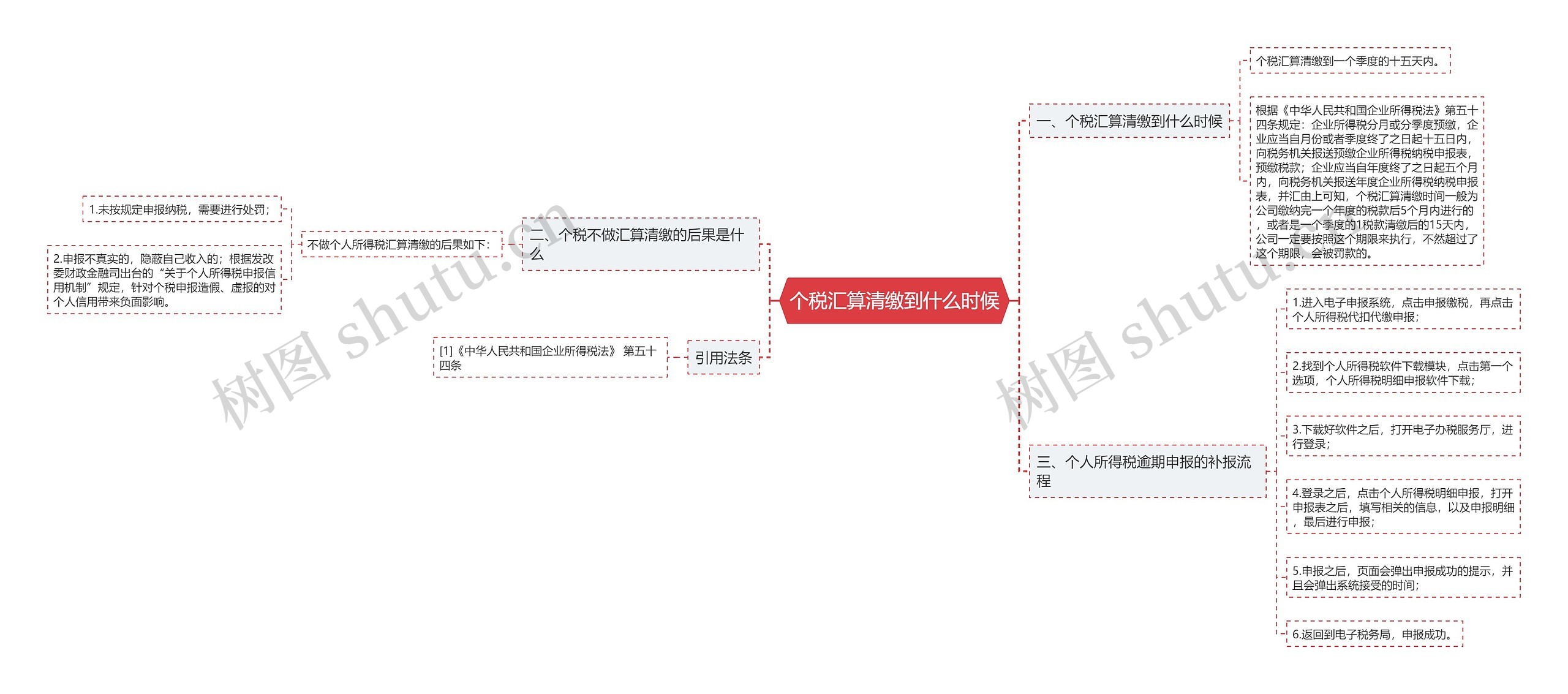 个税汇算清缴到什么时候思维导图