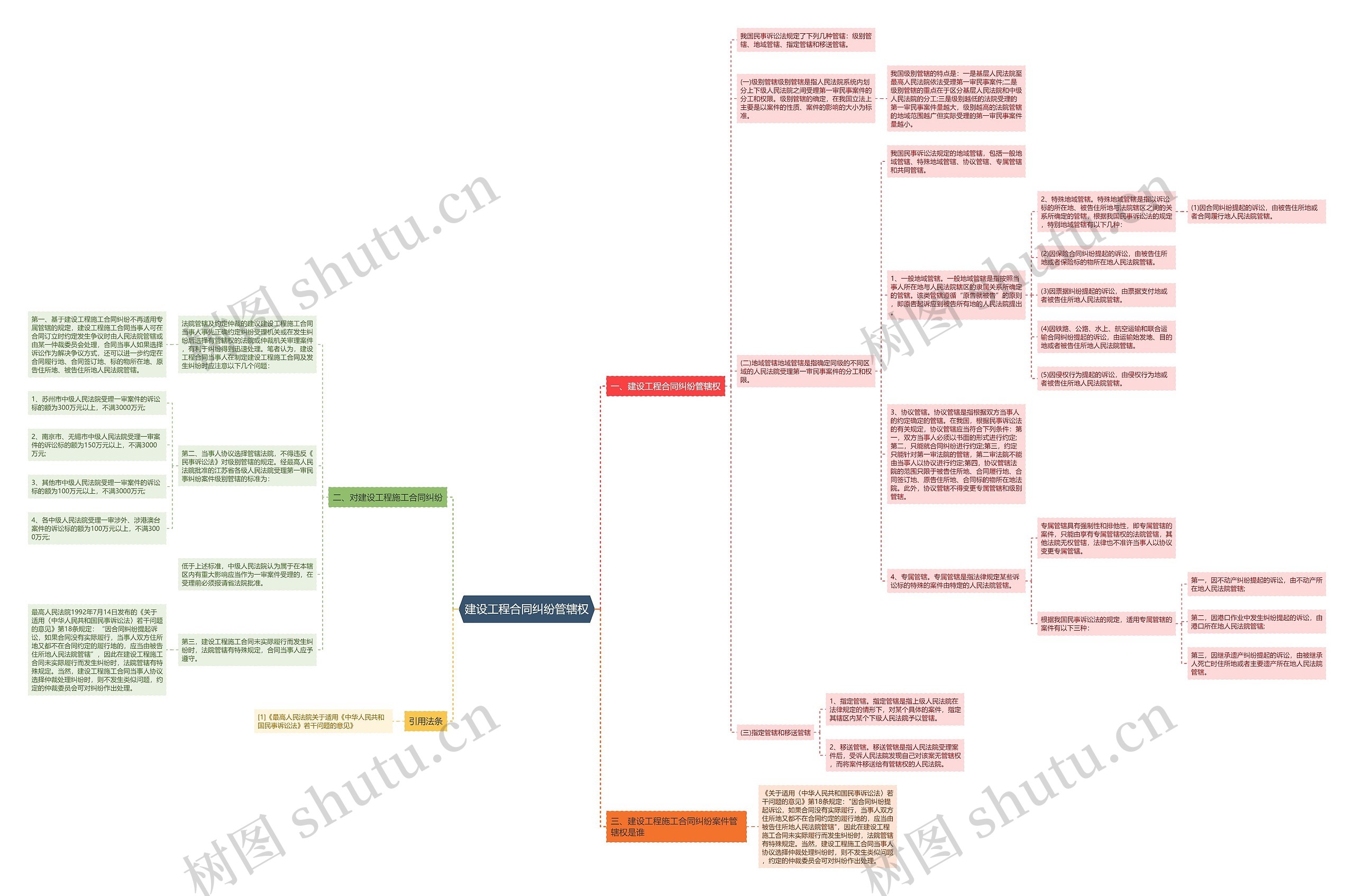 建设工程合同纠纷管辖权思维导图