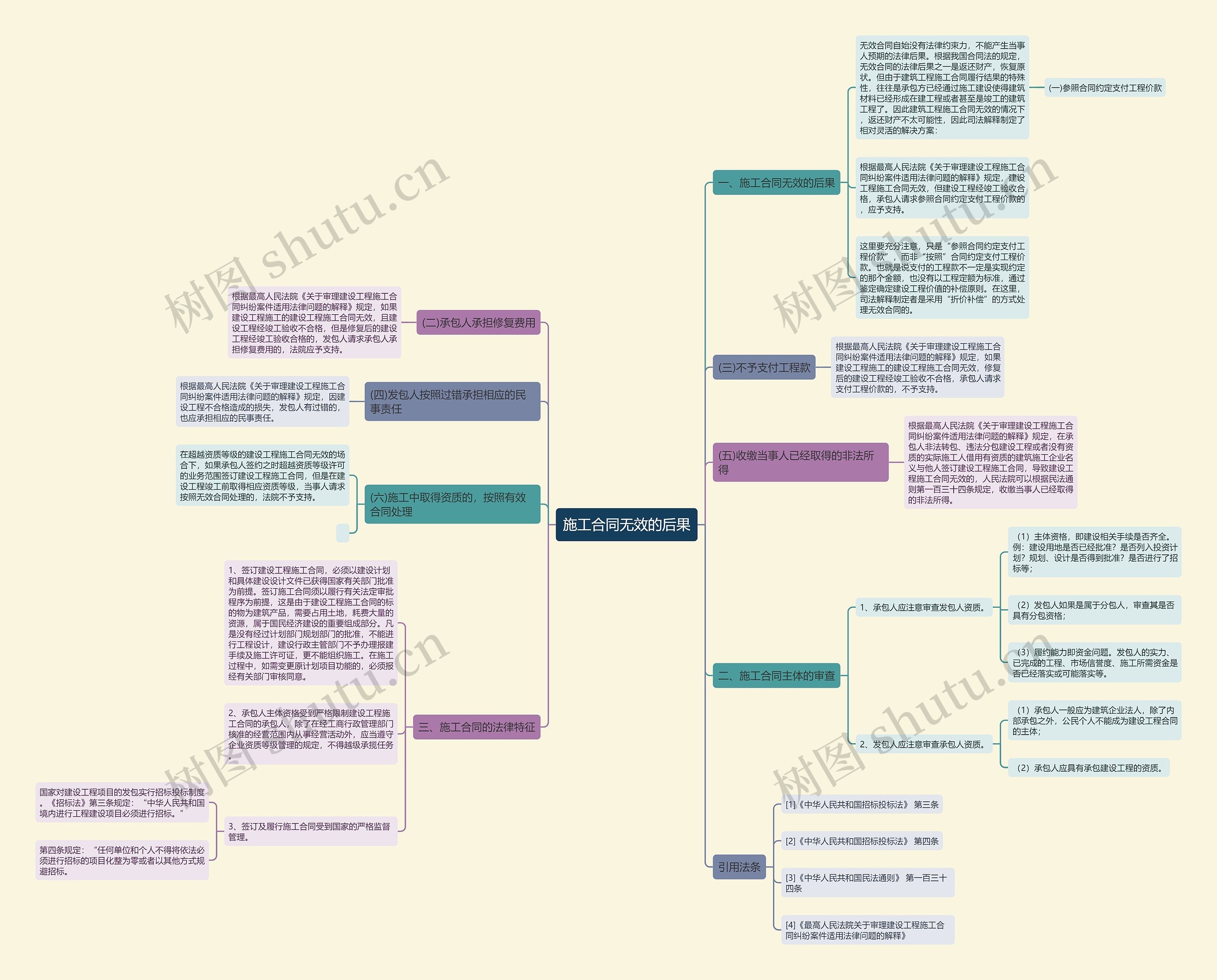施工合同无效的后果思维导图