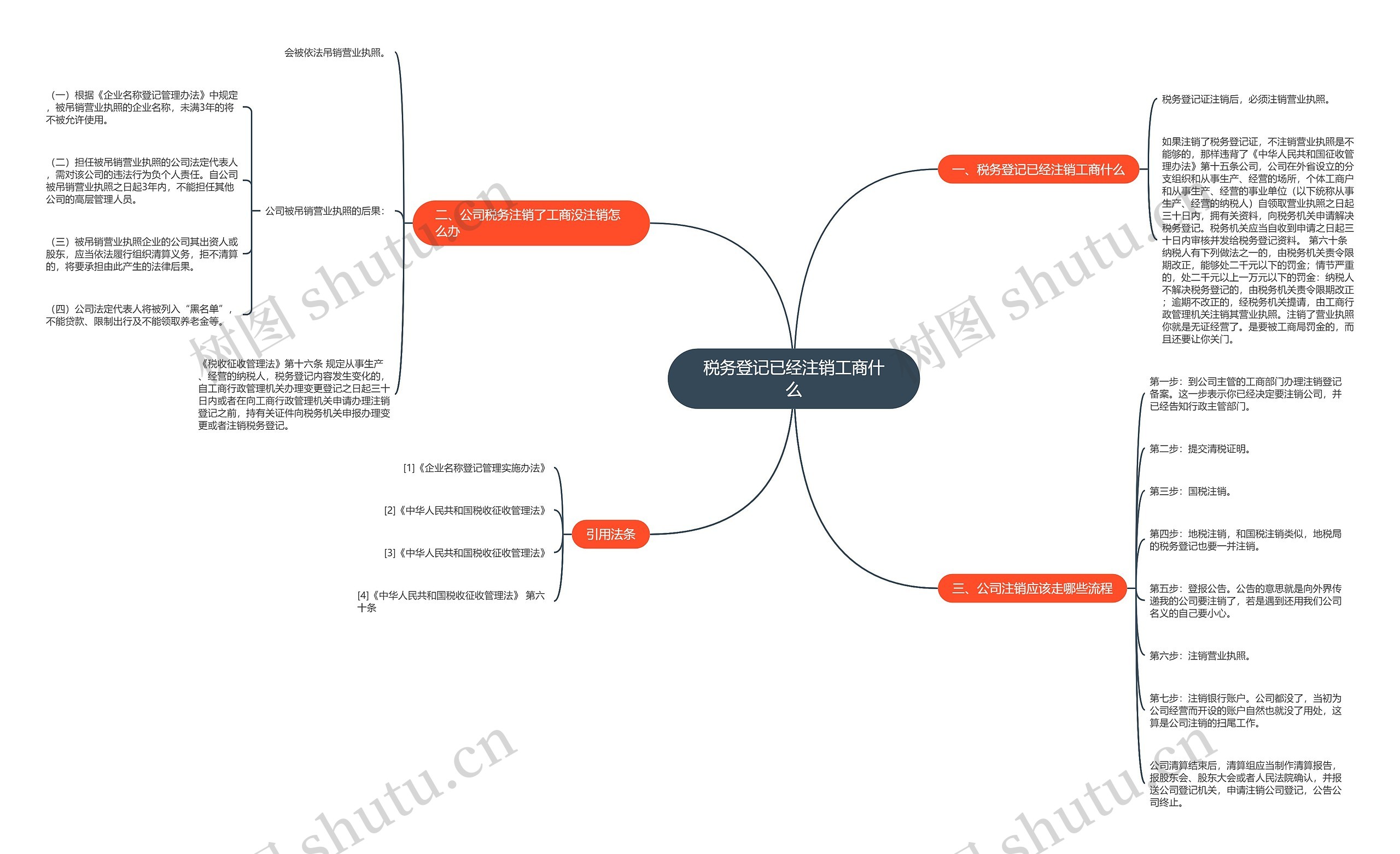 税务登记已经注销工商什么思维导图