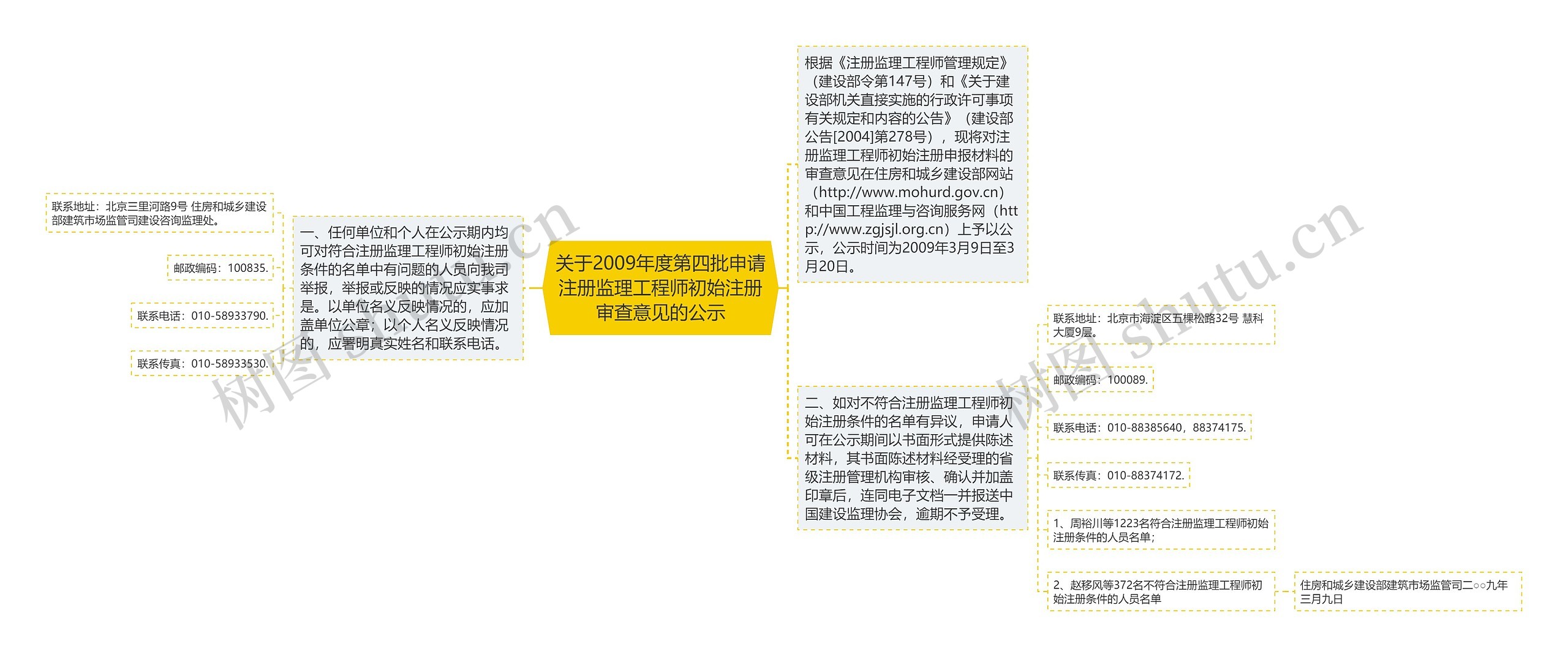 关于2009年度第四批申请注册监理工程师初始注册审查意见的公示