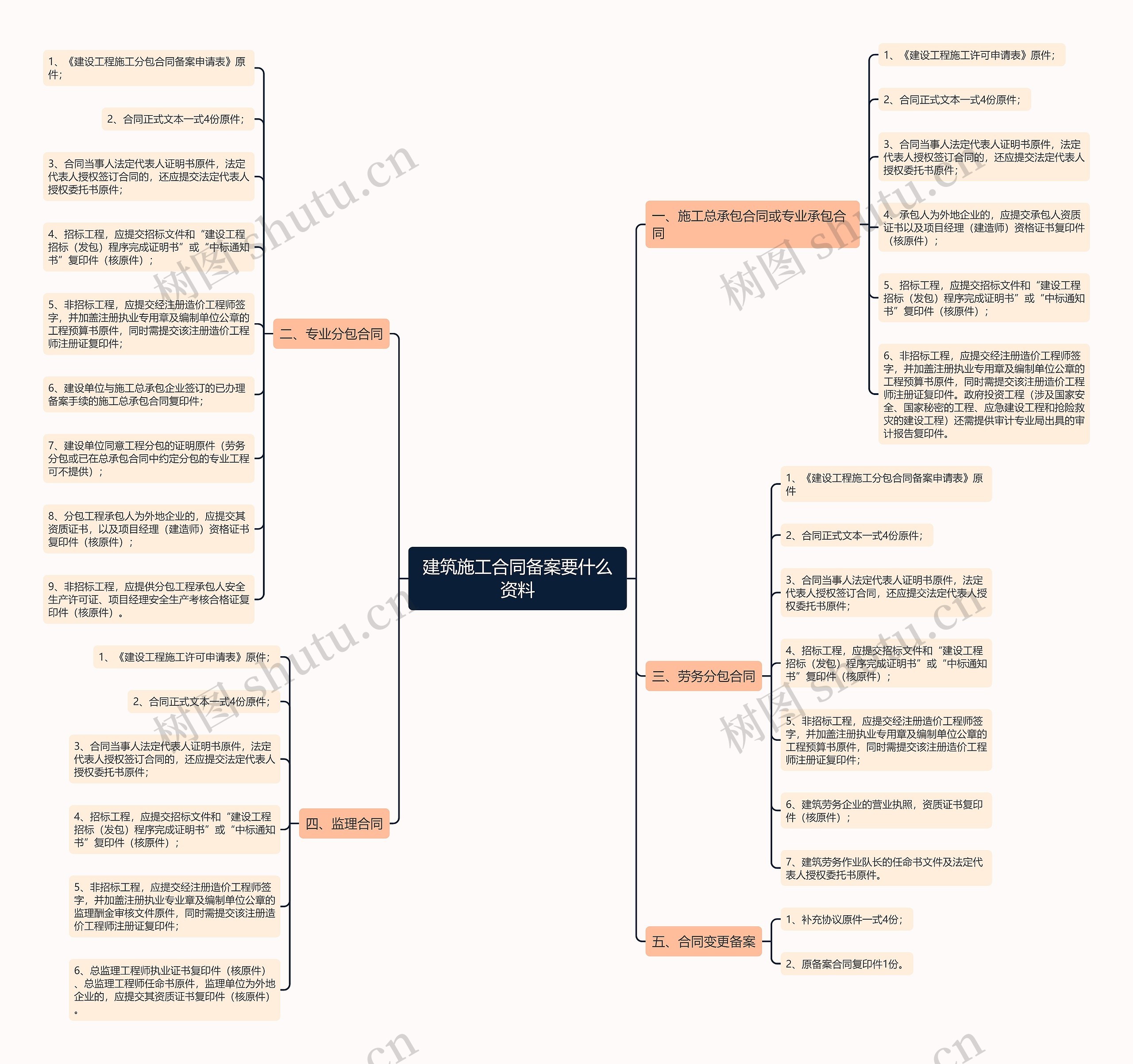 建筑施工合同备案要什么资料思维导图